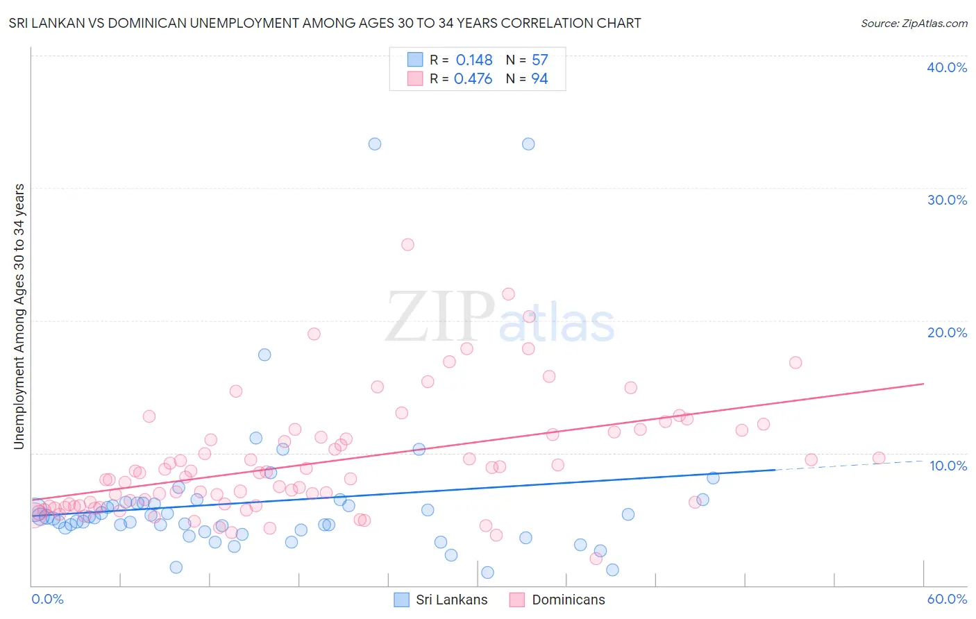 Sri Lankan vs Dominican Unemployment Among Ages 30 to 34 years