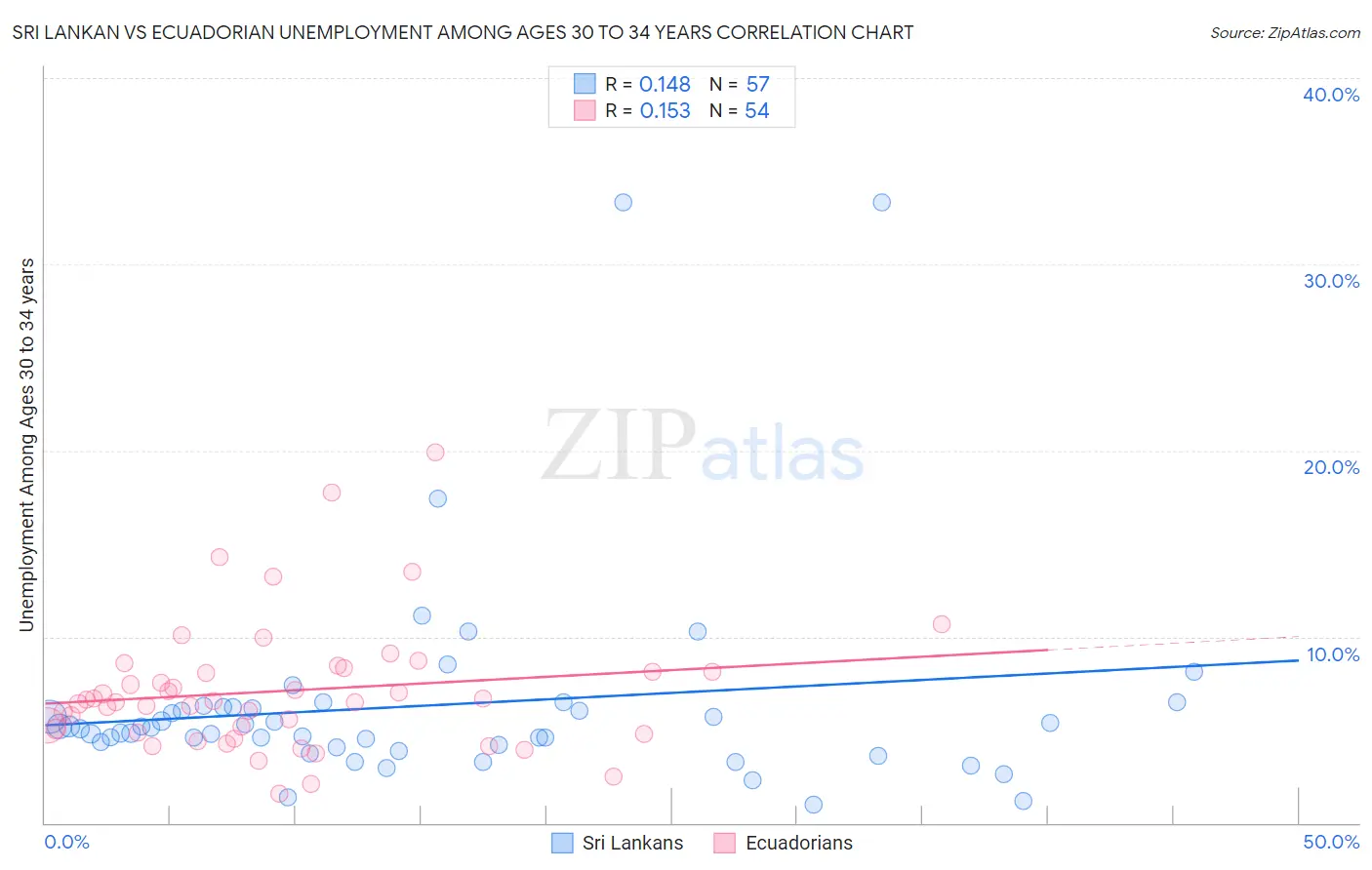 Sri Lankan vs Ecuadorian Unemployment Among Ages 30 to 34 years