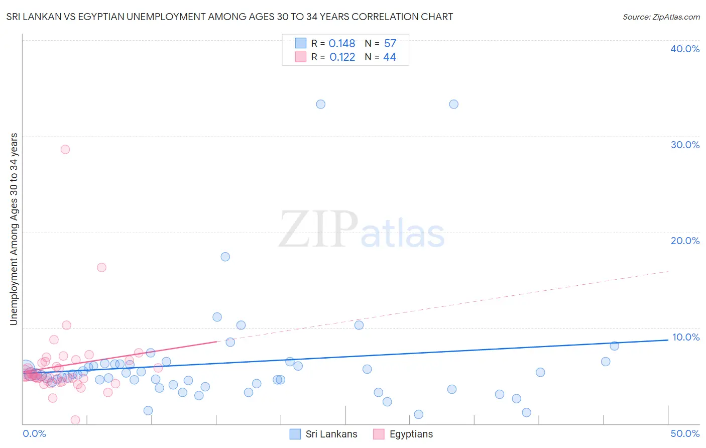 Sri Lankan vs Egyptian Unemployment Among Ages 30 to 34 years