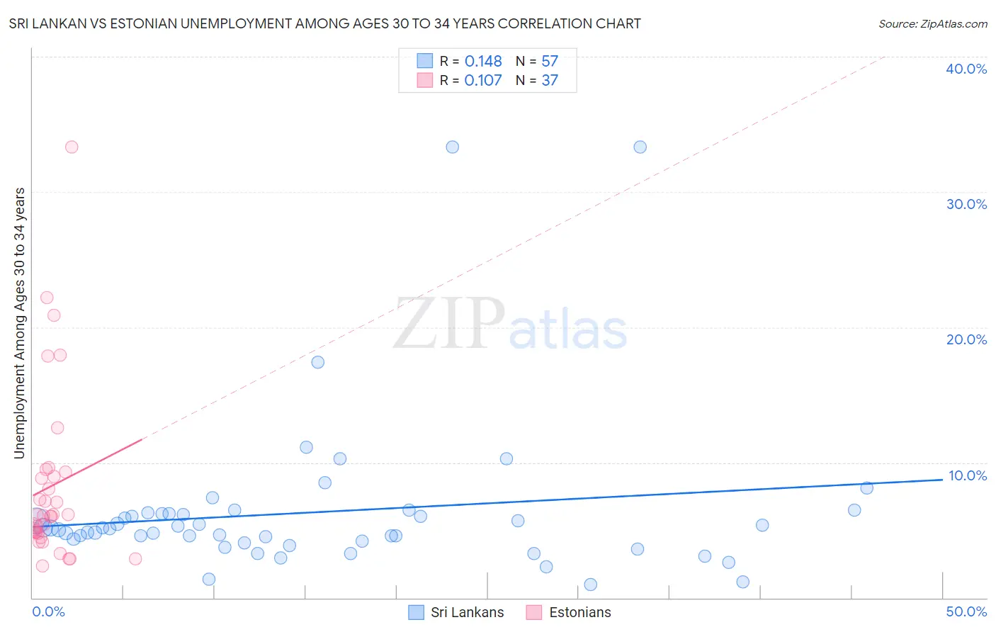 Sri Lankan vs Estonian Unemployment Among Ages 30 to 34 years