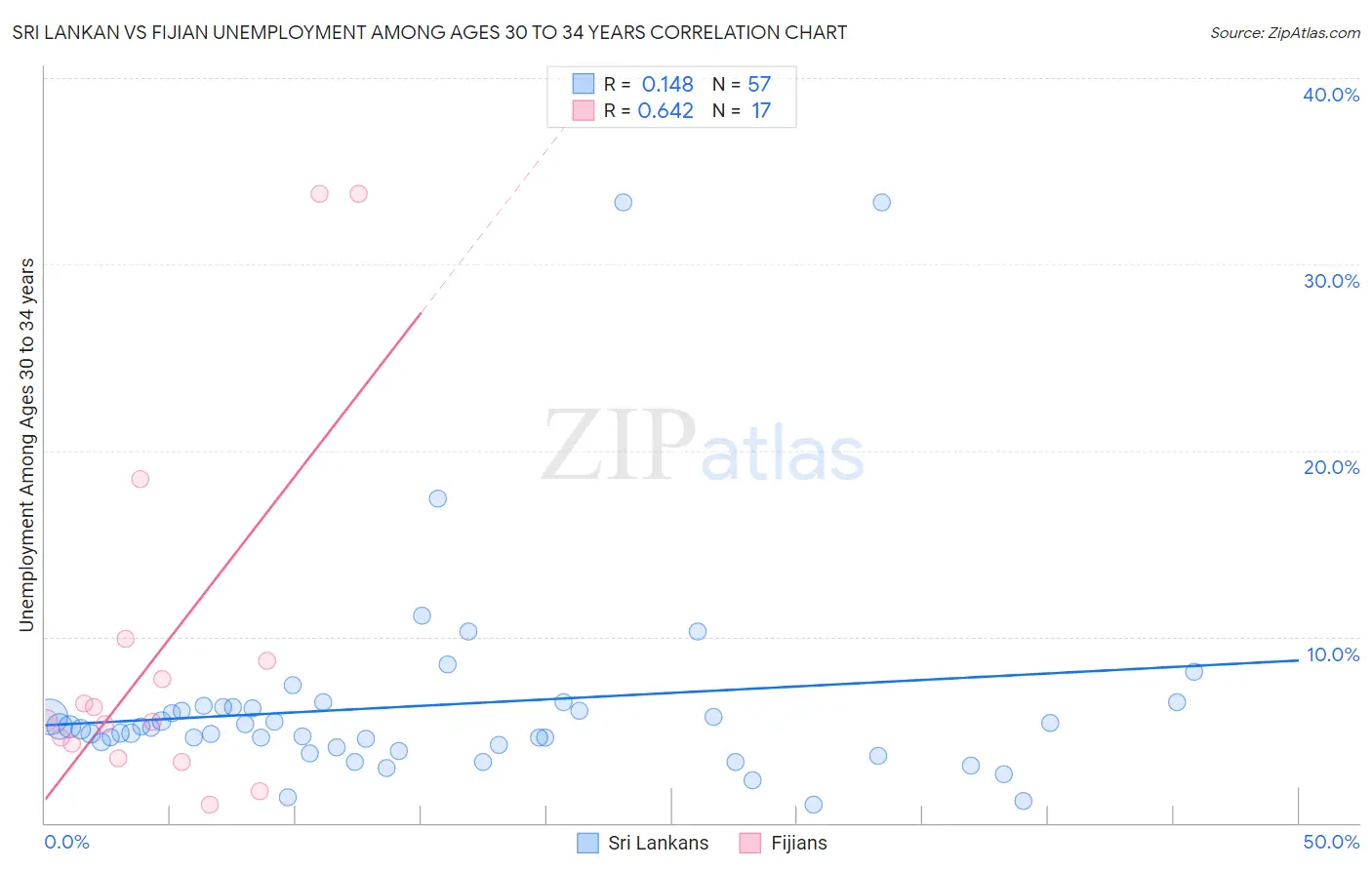 Sri Lankan vs Fijian Unemployment Among Ages 30 to 34 years