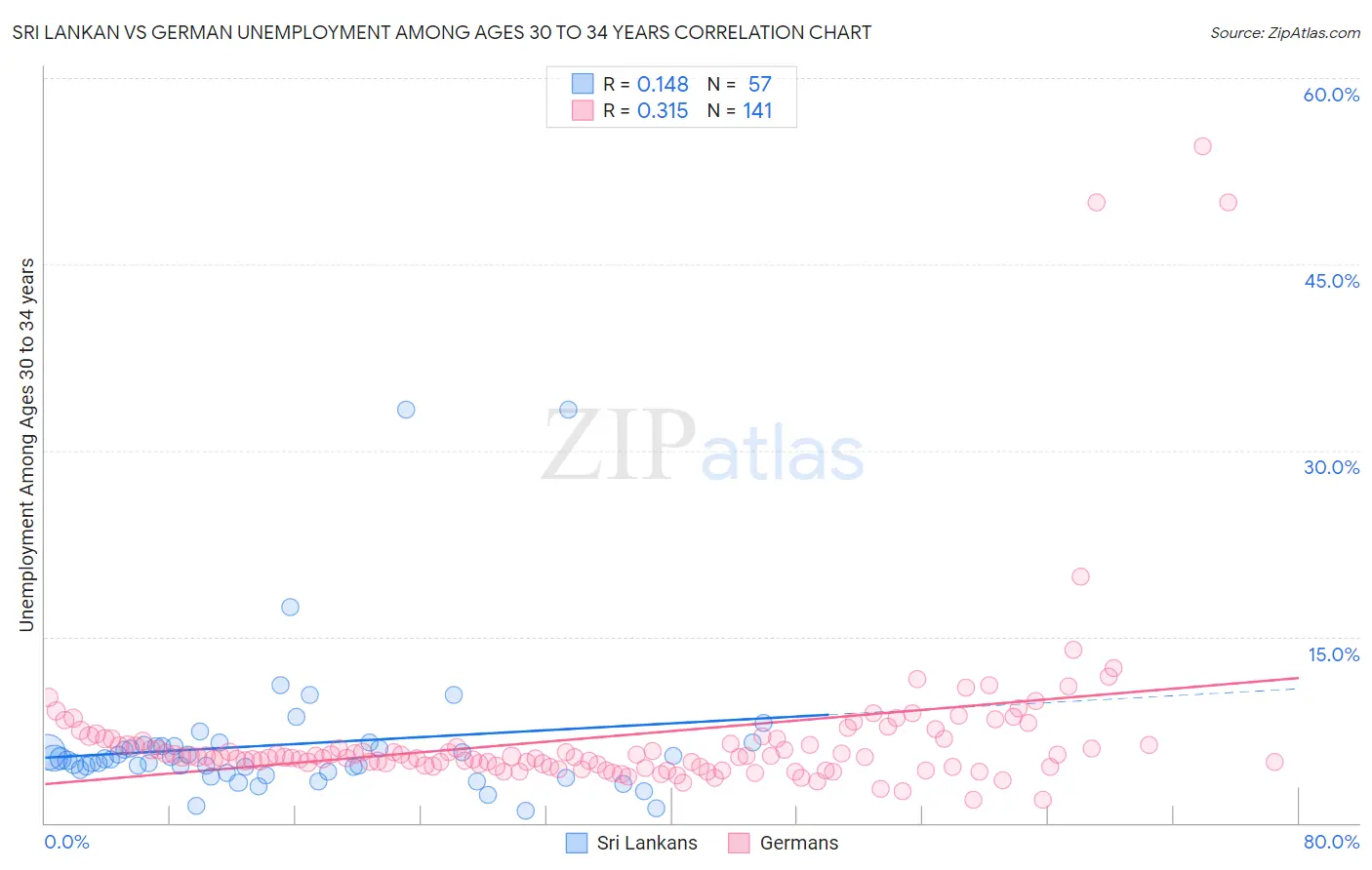 Sri Lankan vs German Unemployment Among Ages 30 to 34 years