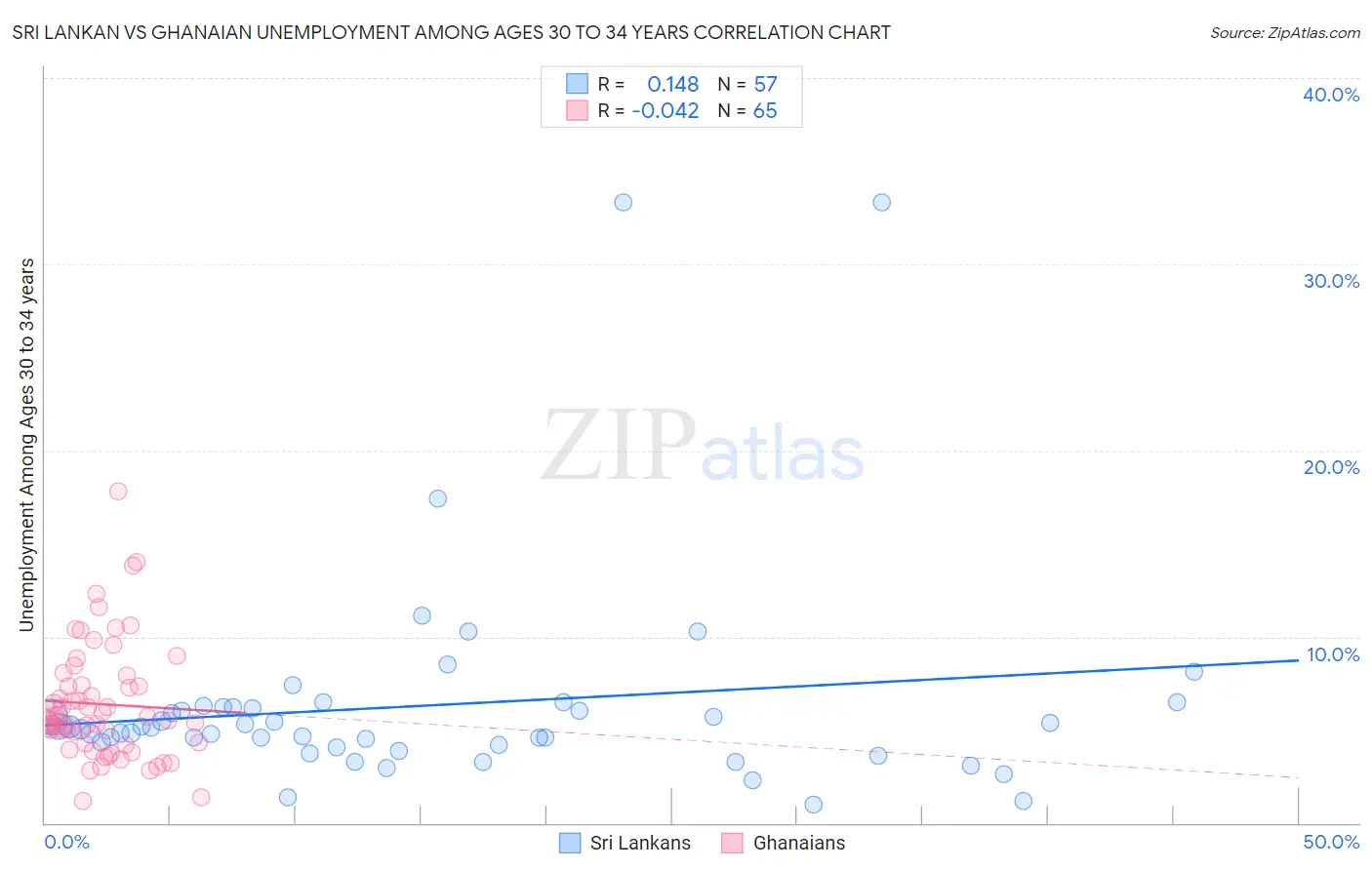 Sri Lankan vs Ghanaian Unemployment Among Ages 30 to 34 years