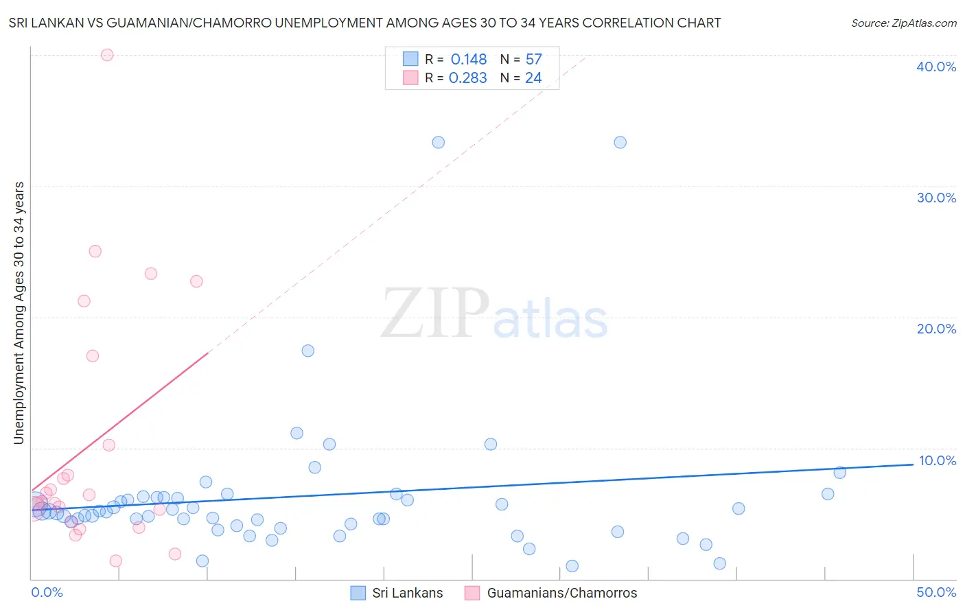 Sri Lankan vs Guamanian/Chamorro Unemployment Among Ages 30 to 34 years