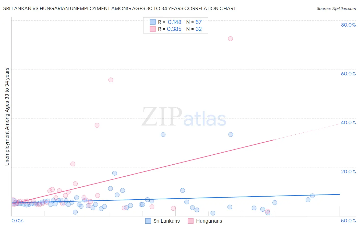 Sri Lankan vs Hungarian Unemployment Among Ages 30 to 34 years