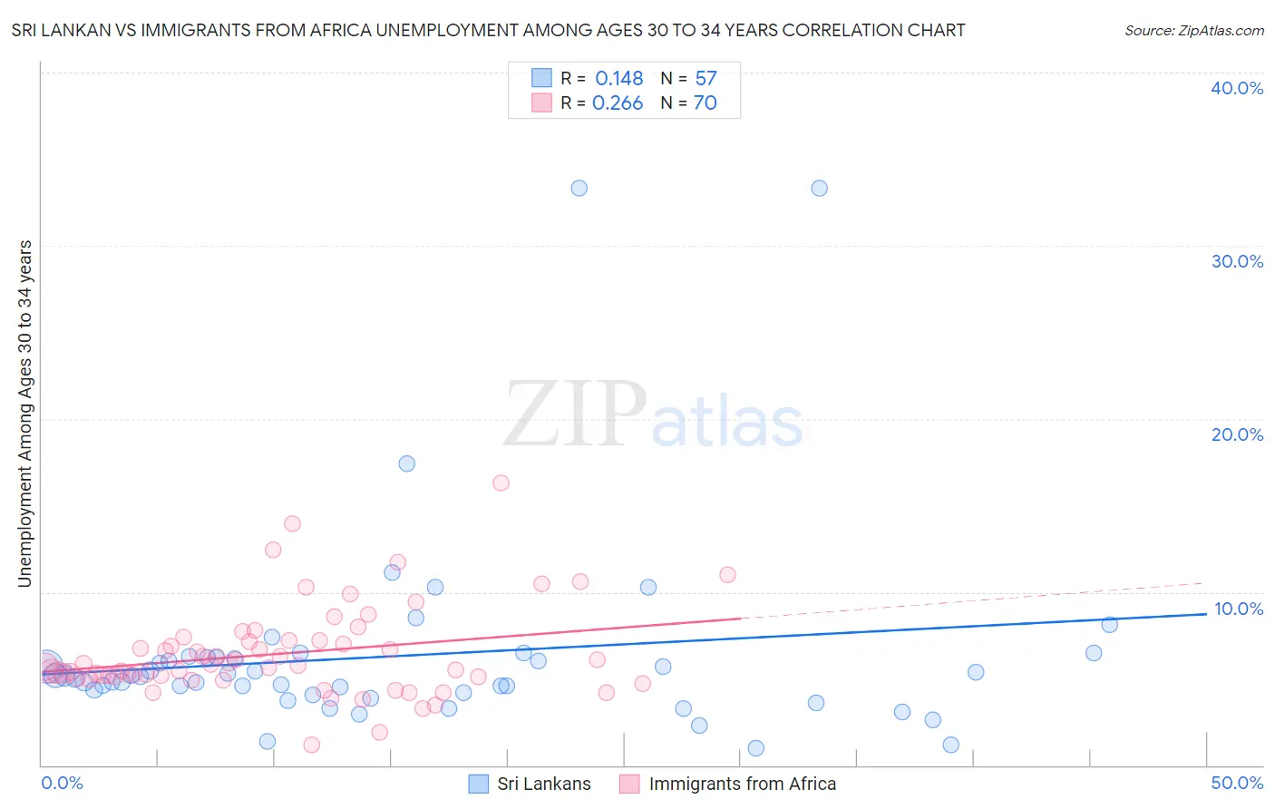 Sri Lankan vs Immigrants from Africa Unemployment Among Ages 30 to 34 years