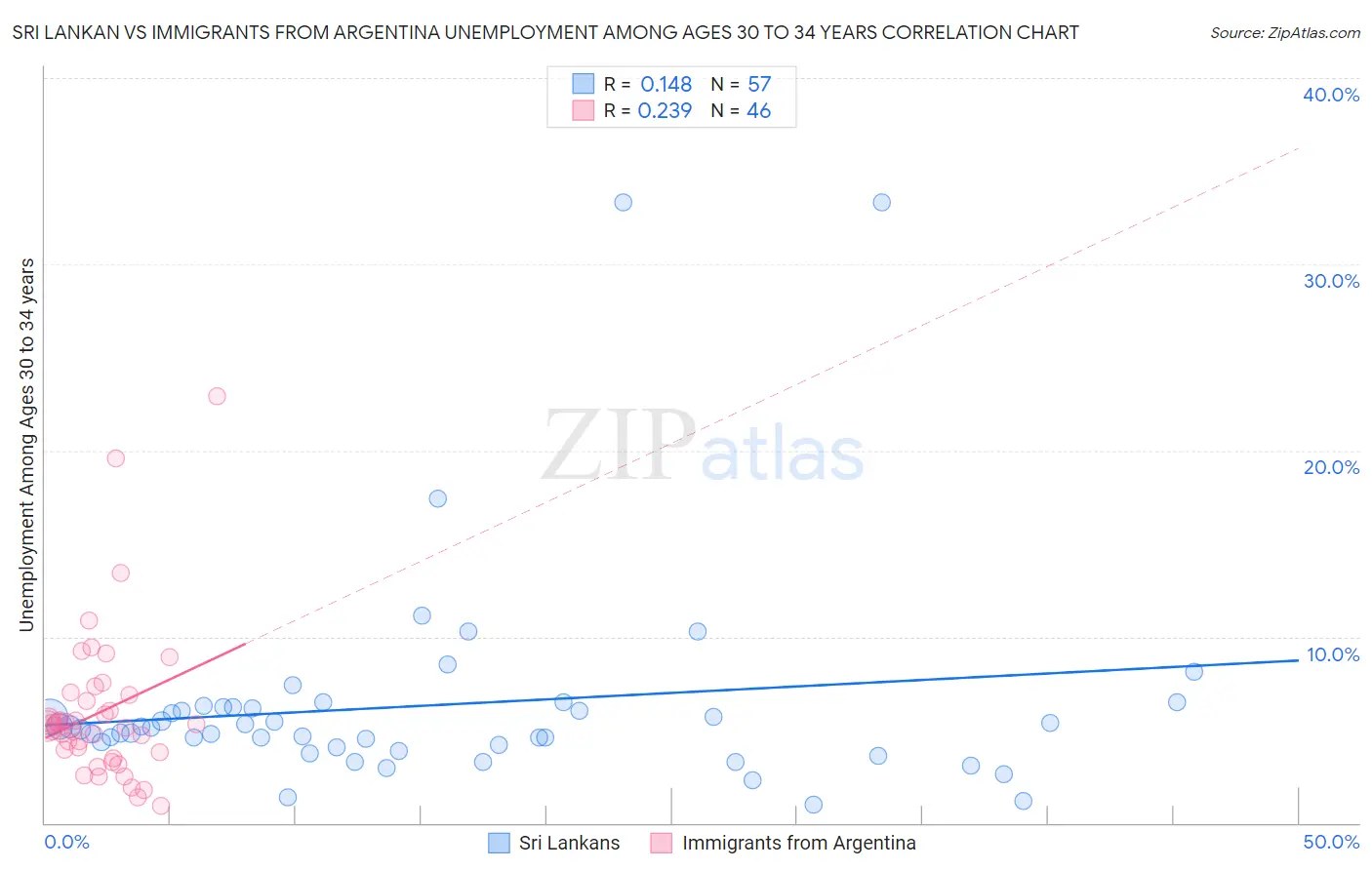 Sri Lankan vs Immigrants from Argentina Unemployment Among Ages 30 to 34 years