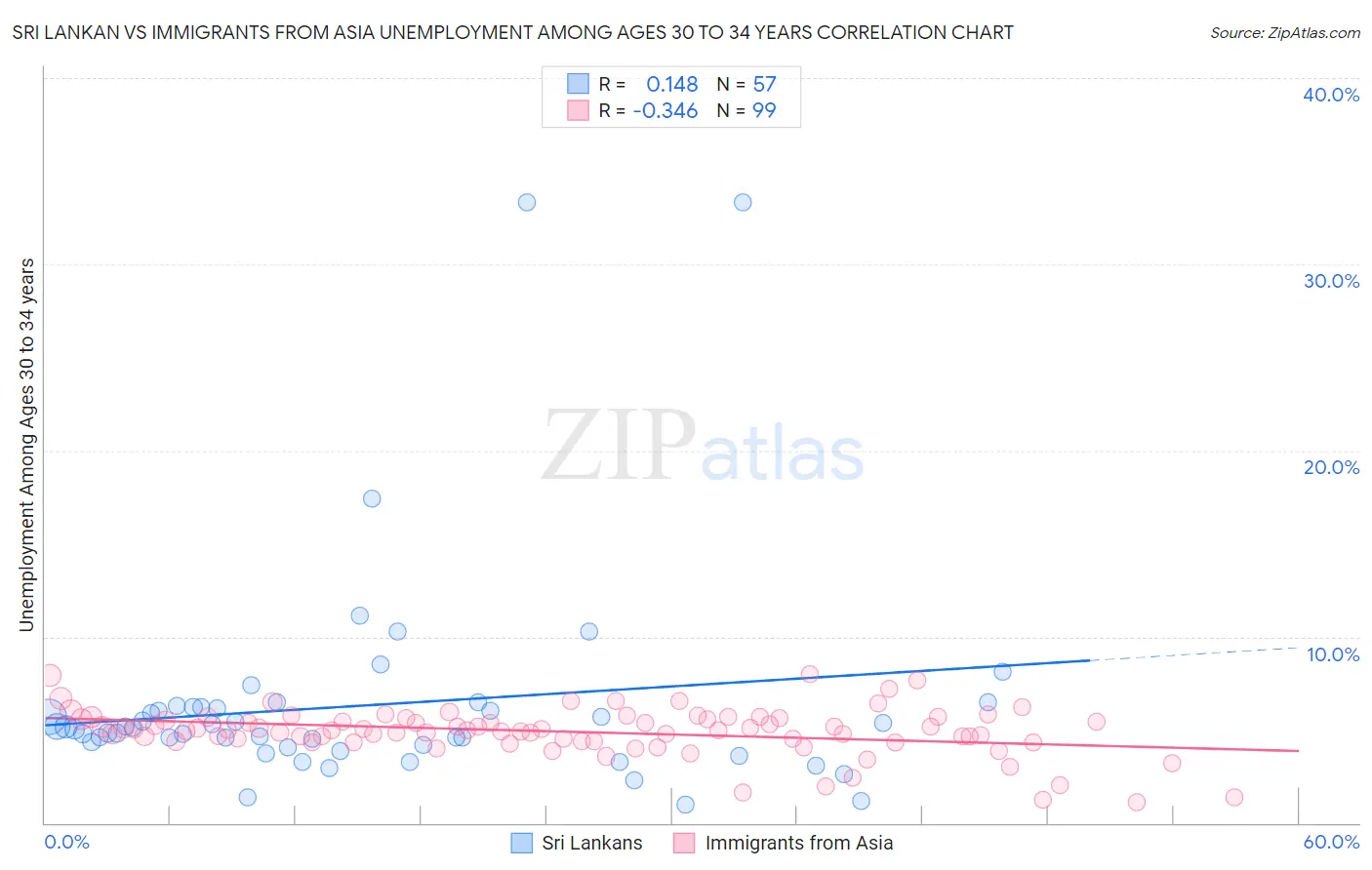 Sri Lankan vs Immigrants from Asia Unemployment Among Ages 30 to 34 years