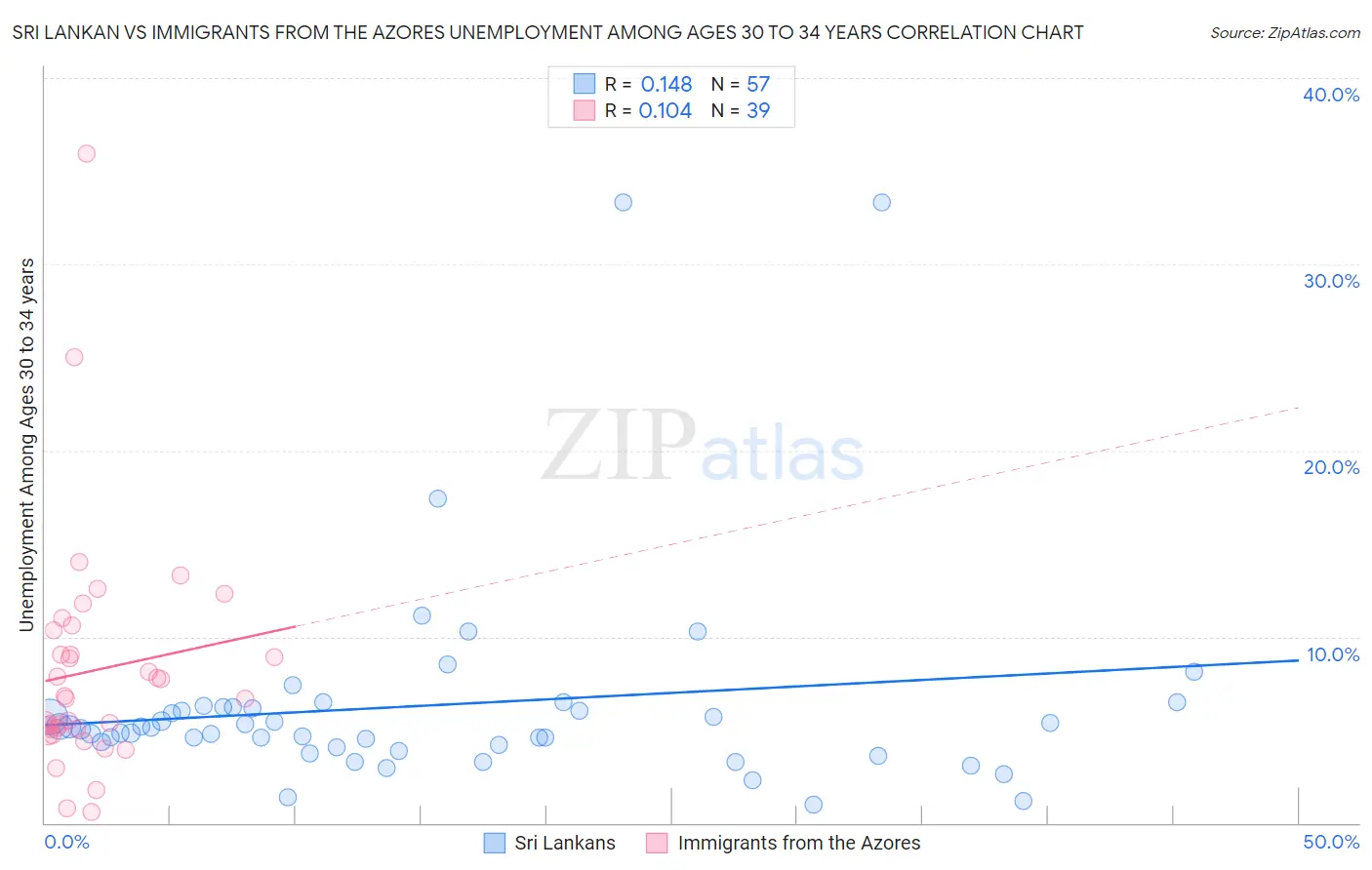 Sri Lankan vs Immigrants from the Azores Unemployment Among Ages 30 to 34 years