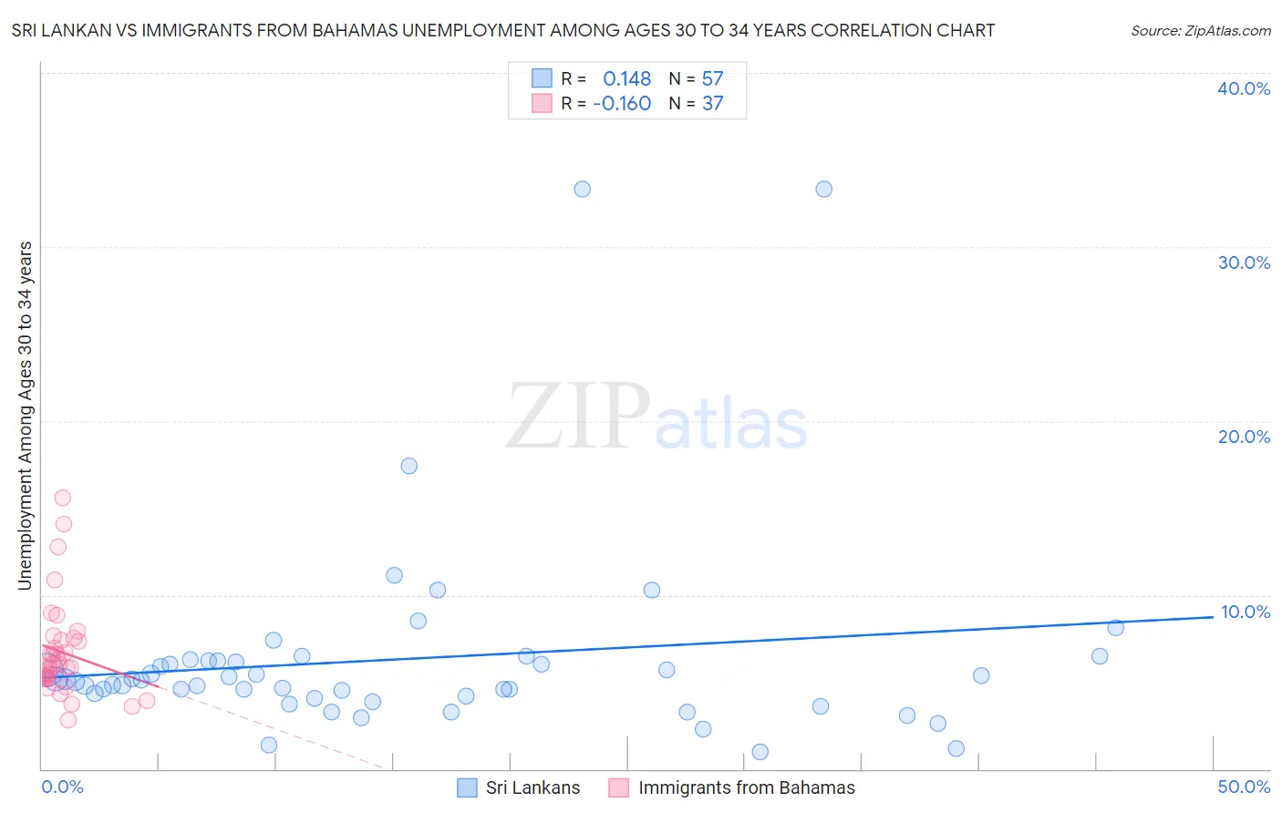 Sri Lankan vs Immigrants from Bahamas Unemployment Among Ages 30 to 34 years