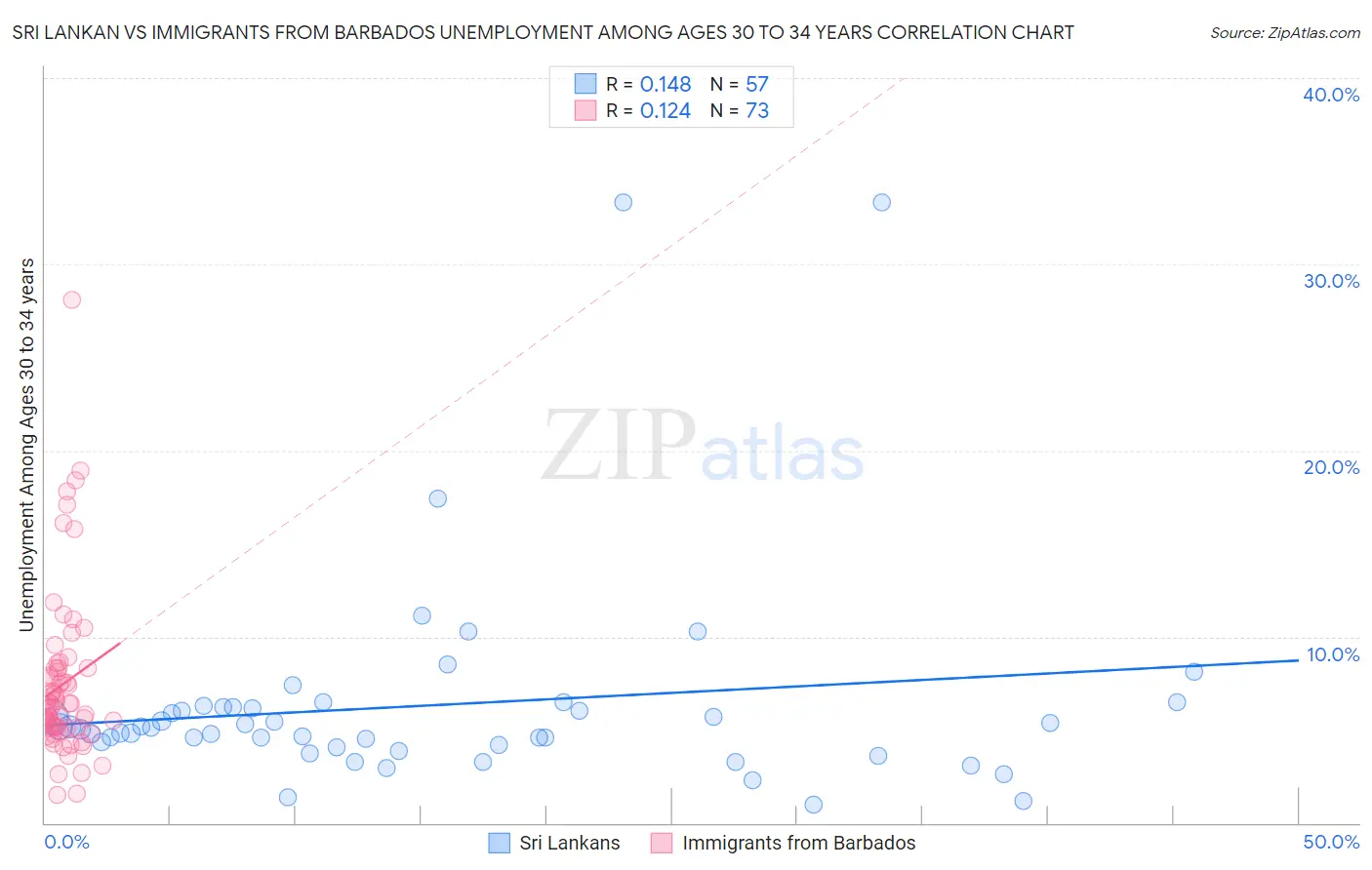 Sri Lankan vs Immigrants from Barbados Unemployment Among Ages 30 to 34 years