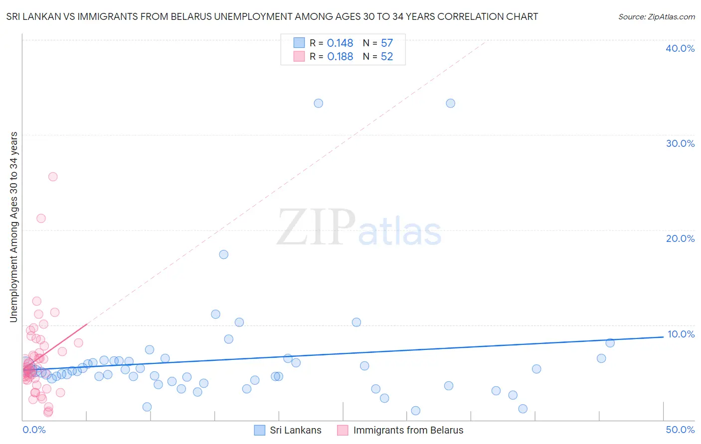 Sri Lankan vs Immigrants from Belarus Unemployment Among Ages 30 to 34 years