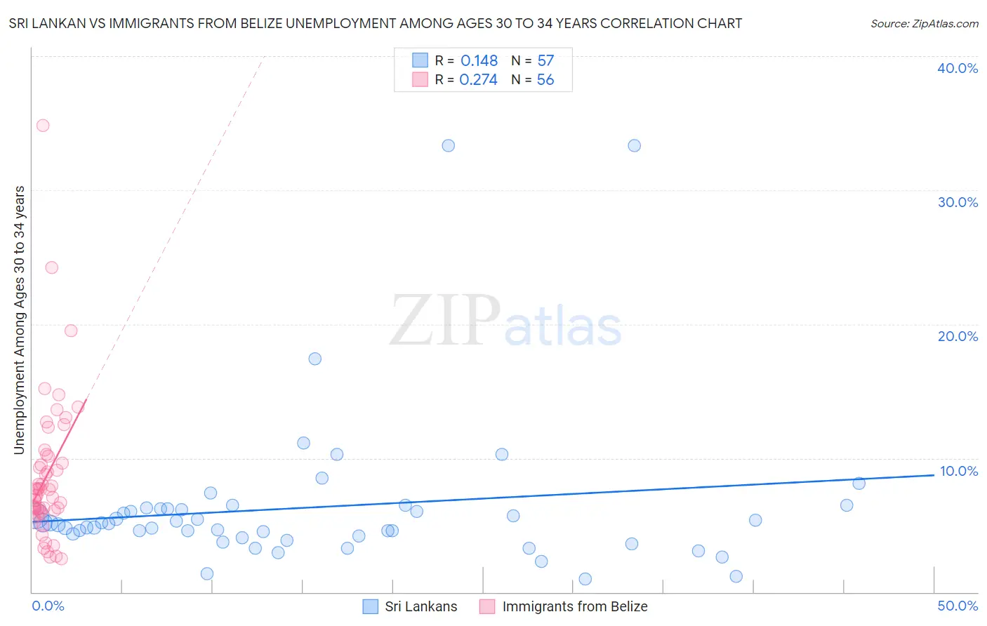 Sri Lankan vs Immigrants from Belize Unemployment Among Ages 30 to 34 years