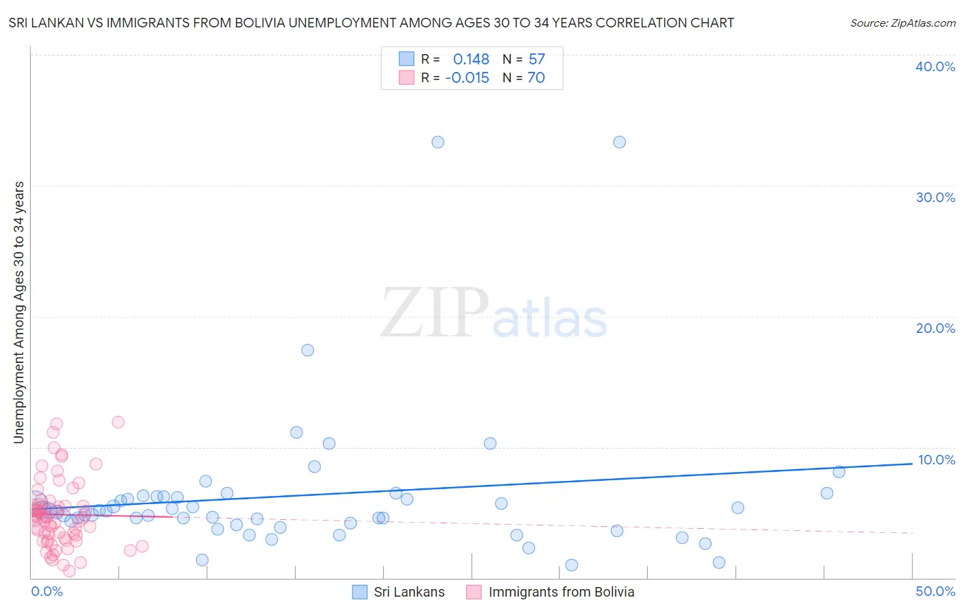 Sri Lankan vs Immigrants from Bolivia Unemployment Among Ages 30 to 34 years