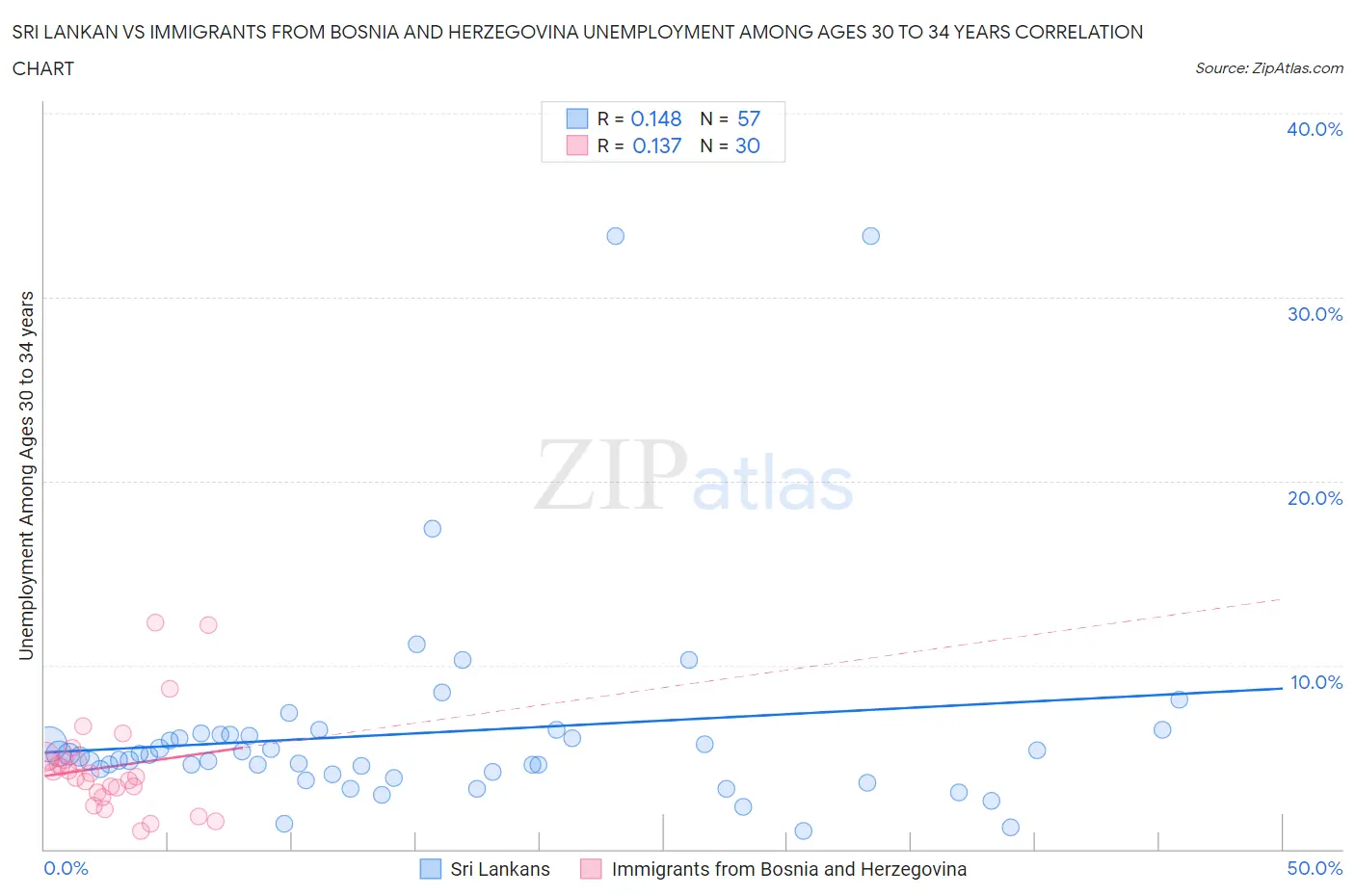 Sri Lankan vs Immigrants from Bosnia and Herzegovina Unemployment Among Ages 30 to 34 years