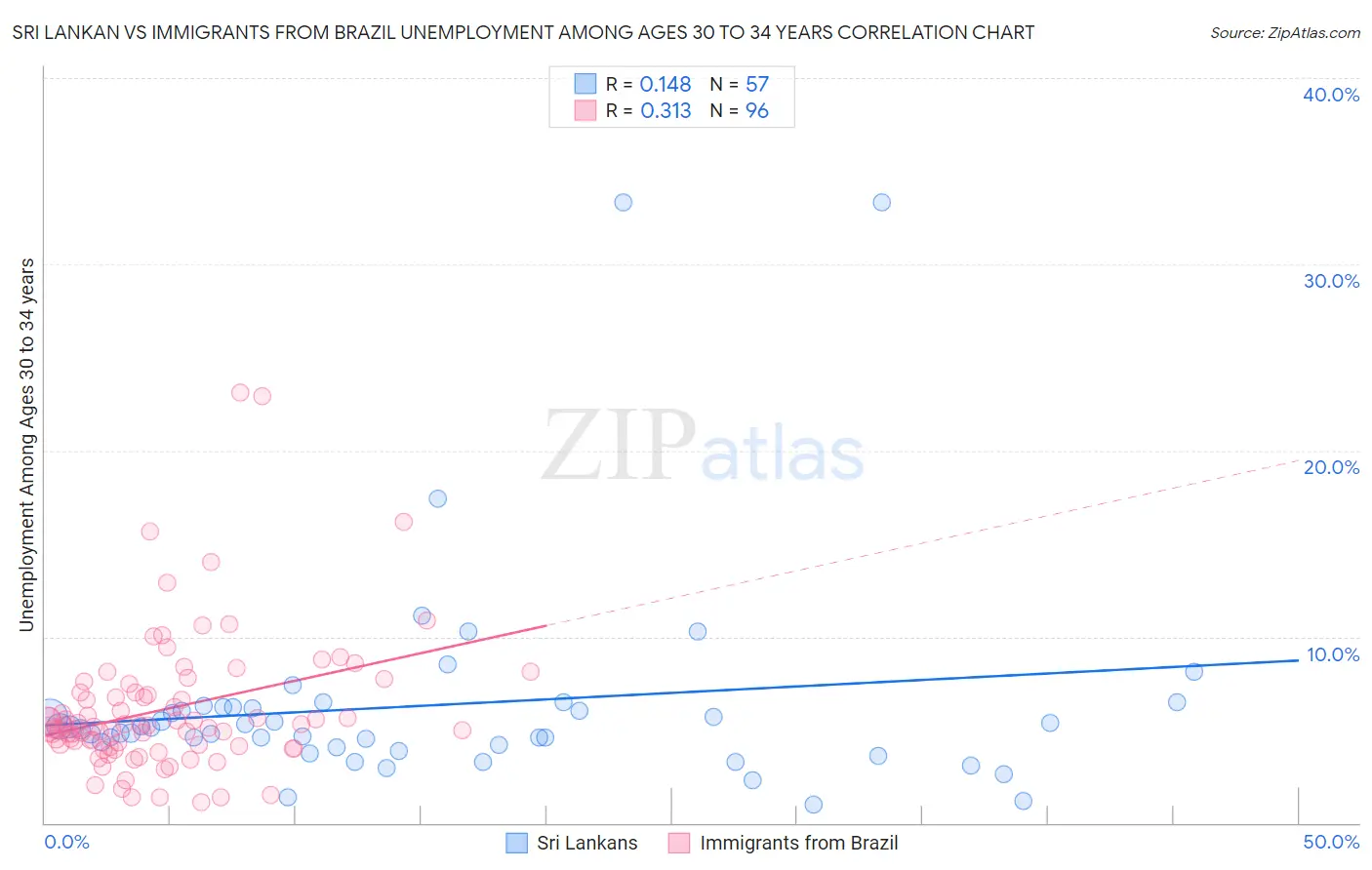 Sri Lankan vs Immigrants from Brazil Unemployment Among Ages 30 to 34 years