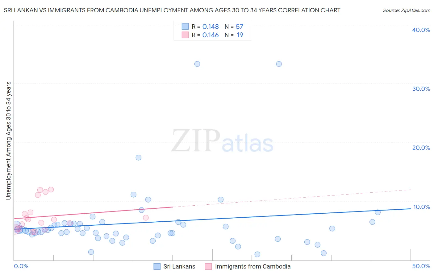 Sri Lankan vs Immigrants from Cambodia Unemployment Among Ages 30 to 34 years