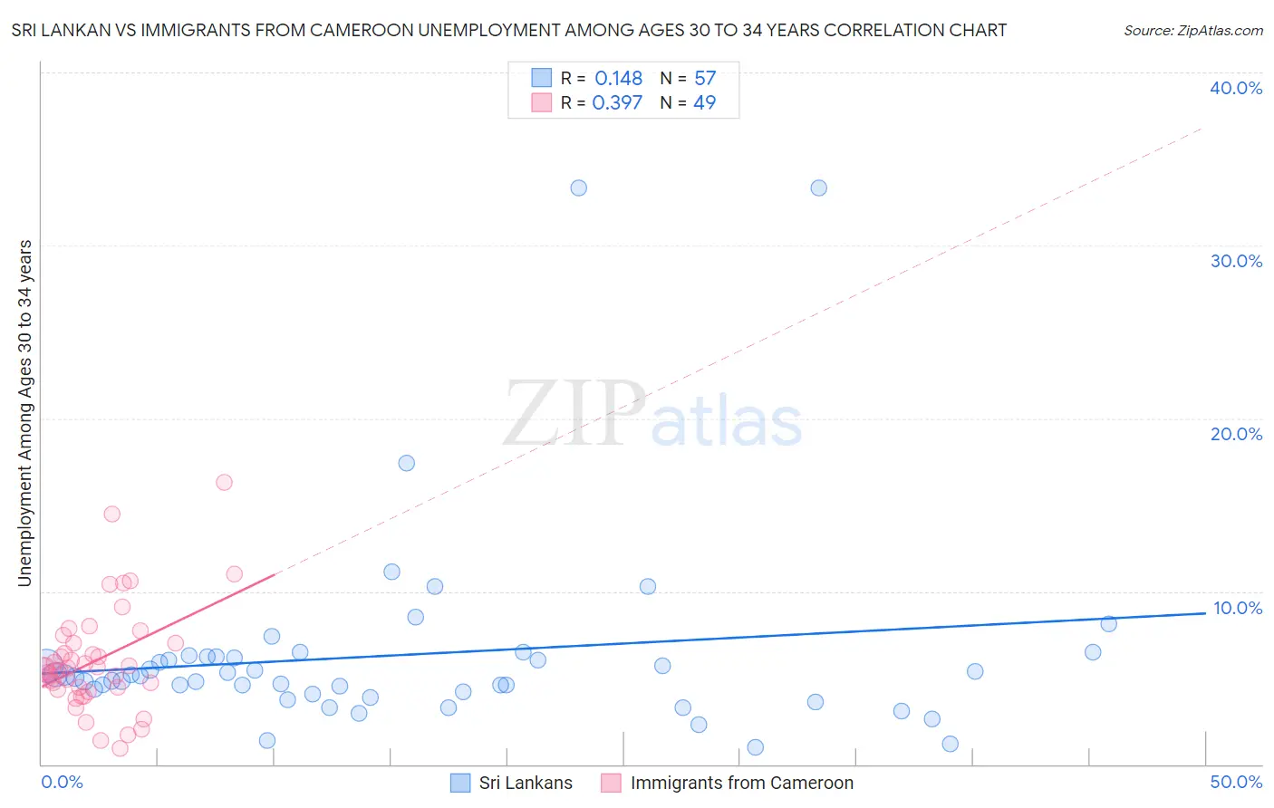 Sri Lankan vs Immigrants from Cameroon Unemployment Among Ages 30 to 34 years