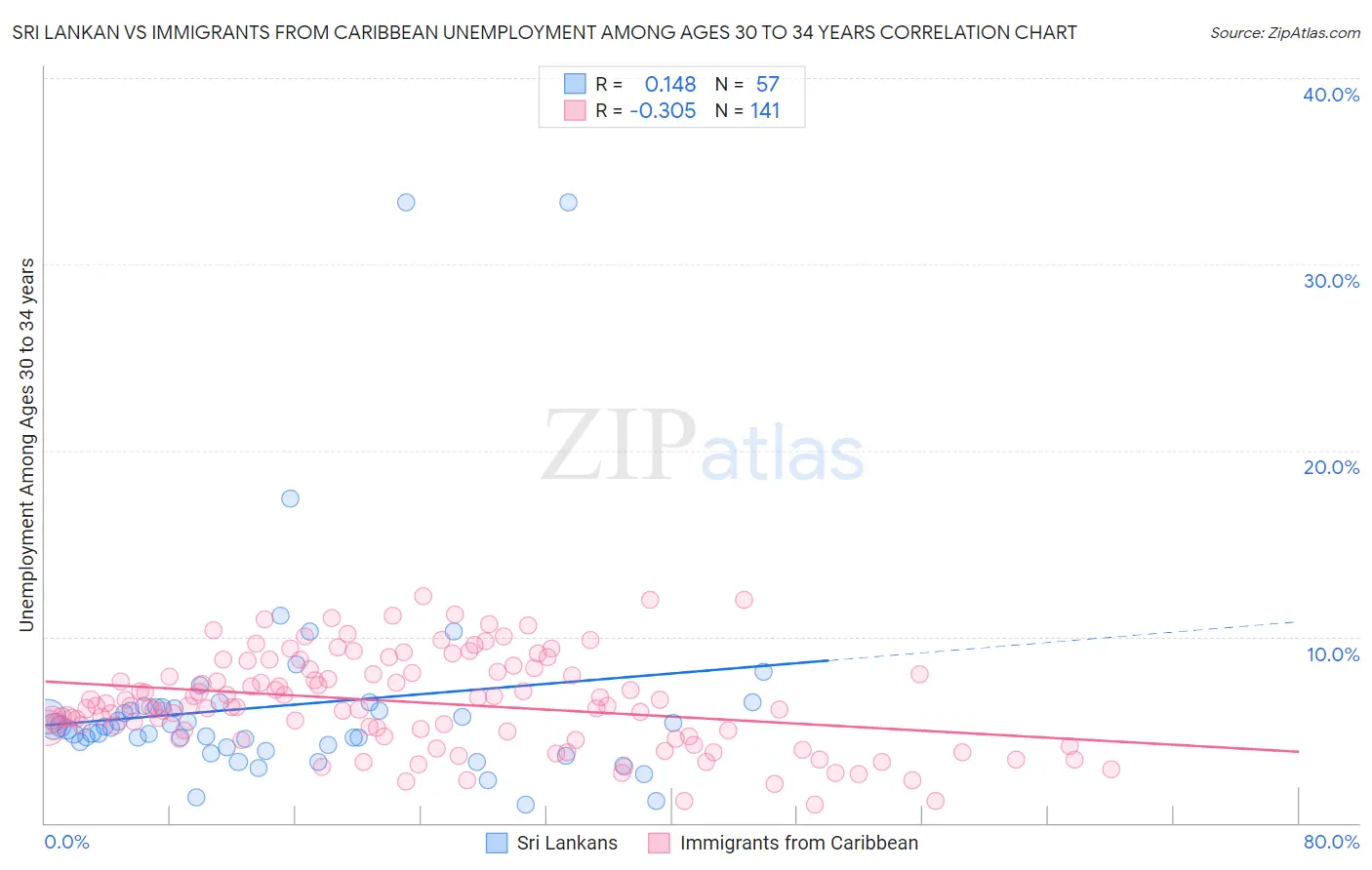 Sri Lankan vs Immigrants from Caribbean Unemployment Among Ages 30 to 34 years