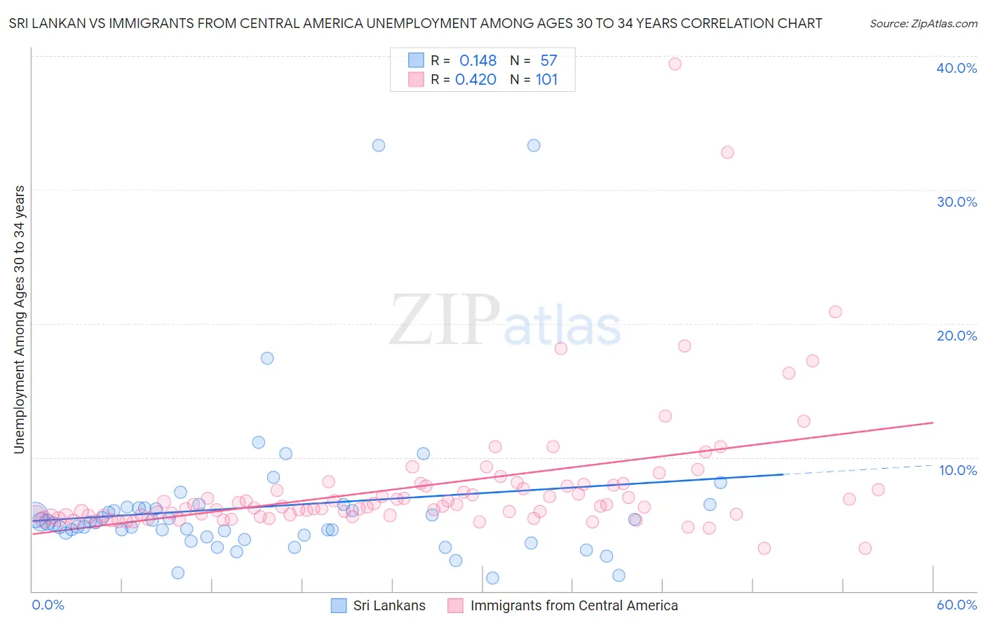 Sri Lankan vs Immigrants from Central America Unemployment Among Ages 30 to 34 years