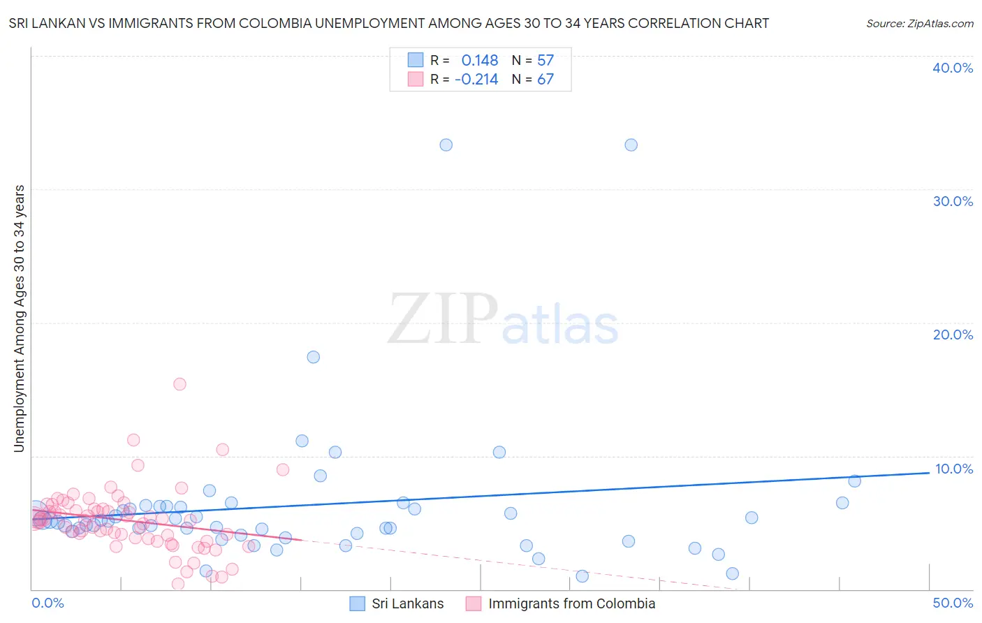 Sri Lankan vs Immigrants from Colombia Unemployment Among Ages 30 to 34 years