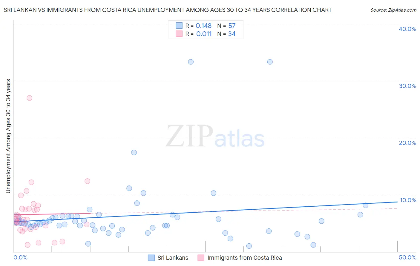 Sri Lankan vs Immigrants from Costa Rica Unemployment Among Ages 30 to 34 years