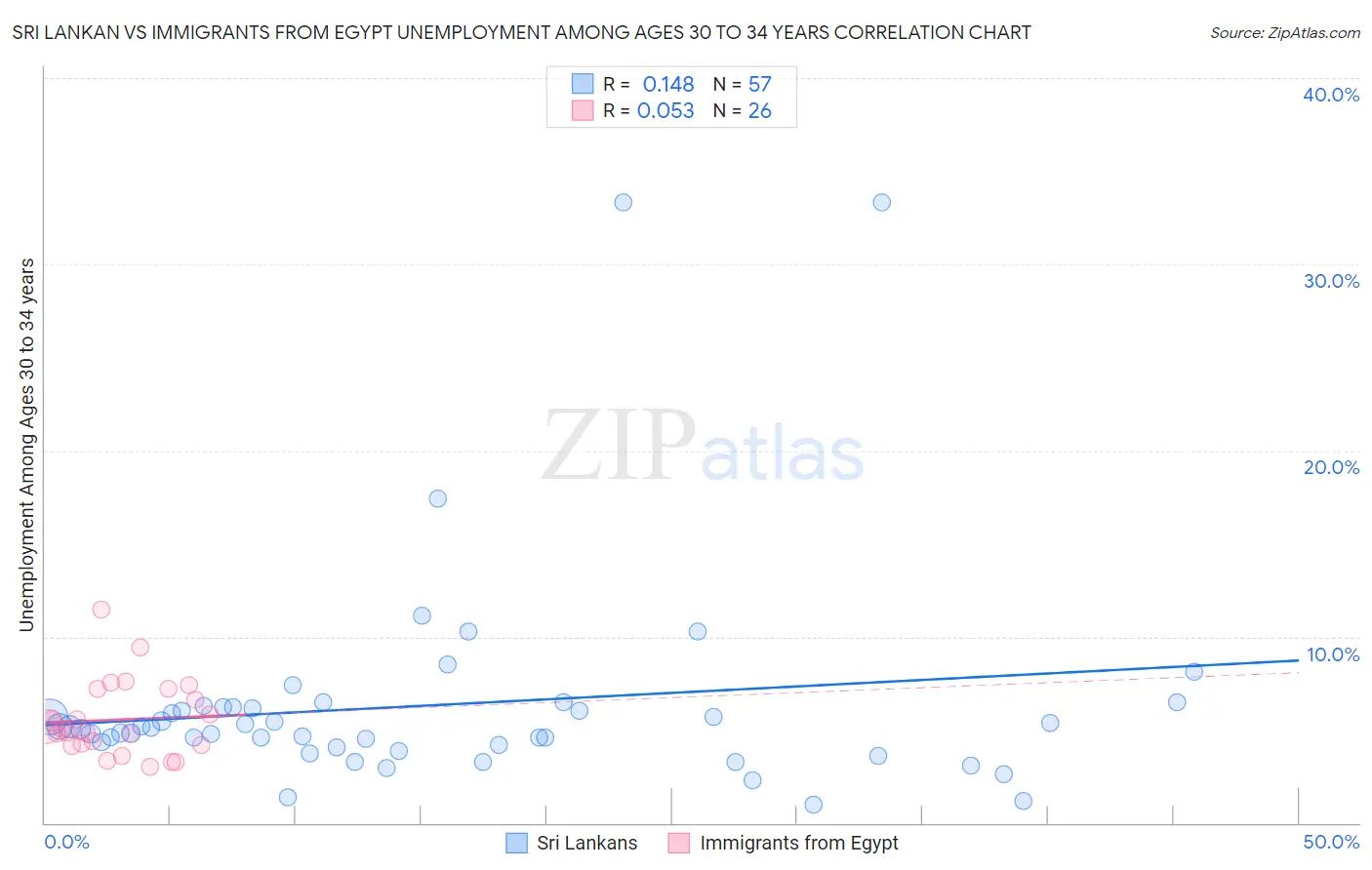 Sri Lankan vs Immigrants from Egypt Unemployment Among Ages 30 to 34 years