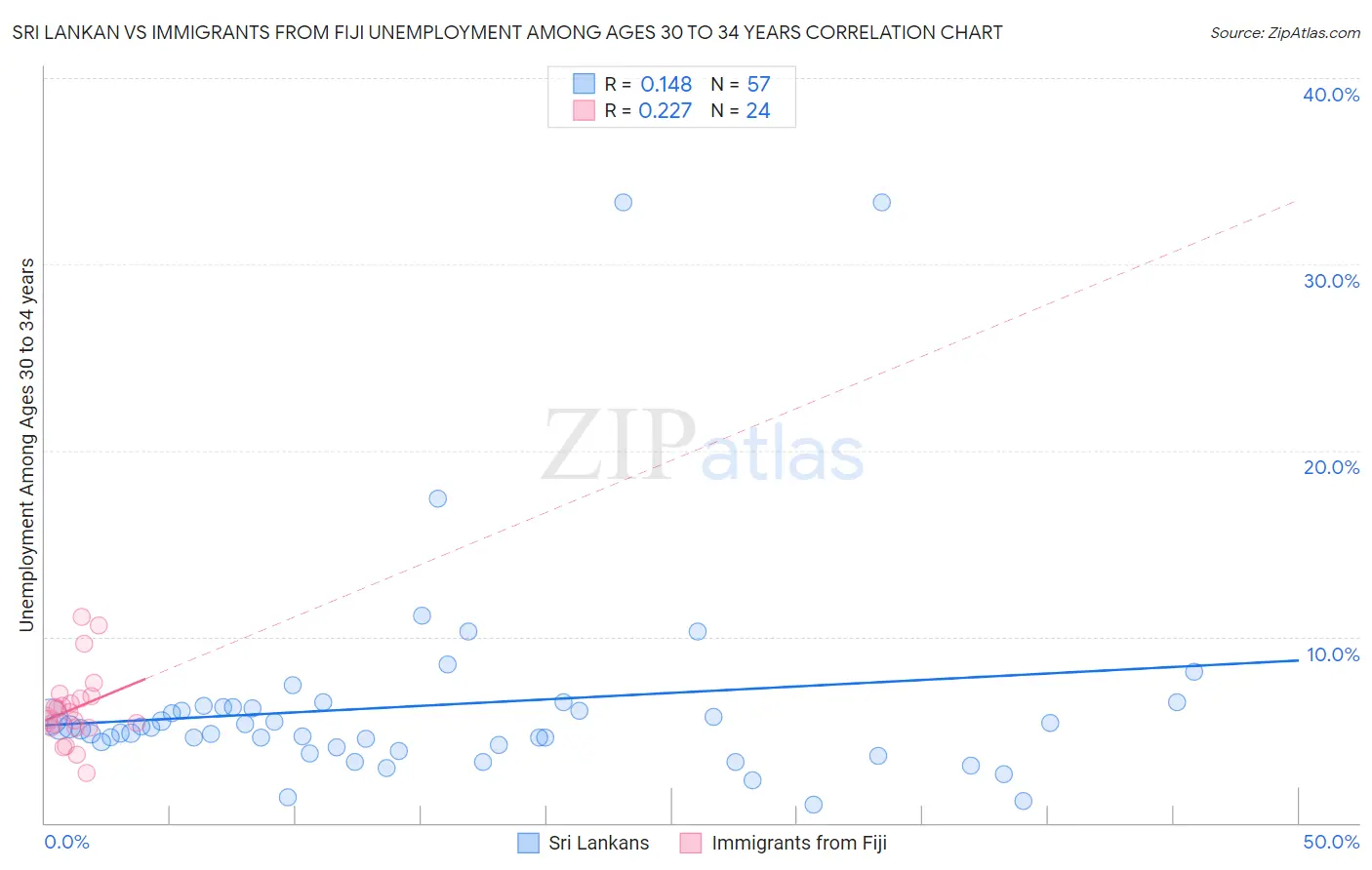 Sri Lankan vs Immigrants from Fiji Unemployment Among Ages 30 to 34 years