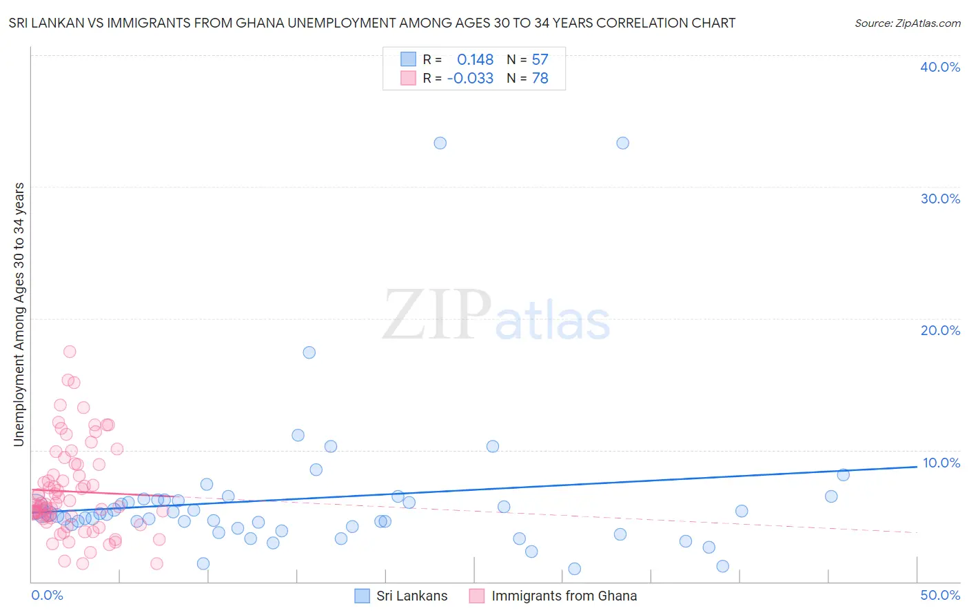 Sri Lankan vs Immigrants from Ghana Unemployment Among Ages 30 to 34 years