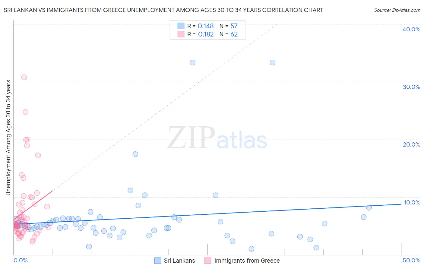 Sri Lankan vs Immigrants from Greece Unemployment Among Ages 30 to 34 years