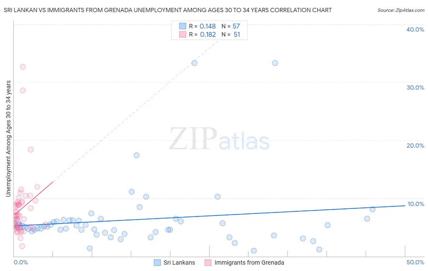 Sri Lankan vs Immigrants from Grenada Unemployment Among Ages 30 to 34 years