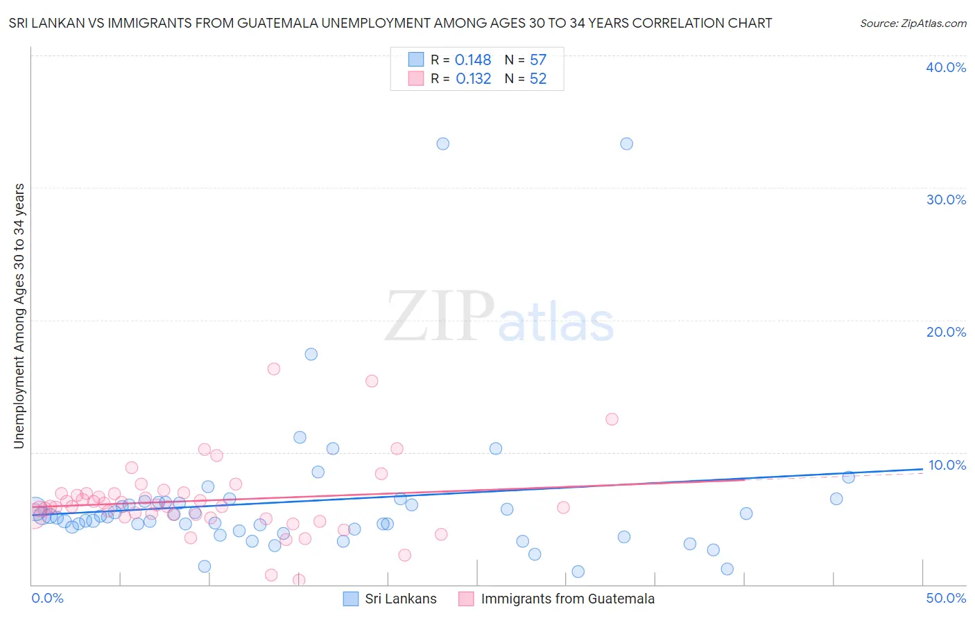 Sri Lankan vs Immigrants from Guatemala Unemployment Among Ages 30 to 34 years