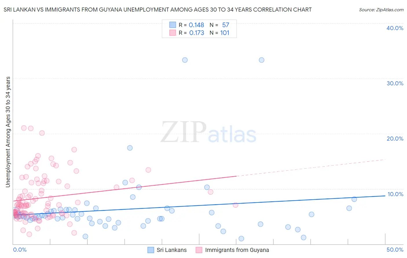 Sri Lankan vs Immigrants from Guyana Unemployment Among Ages 30 to 34 years