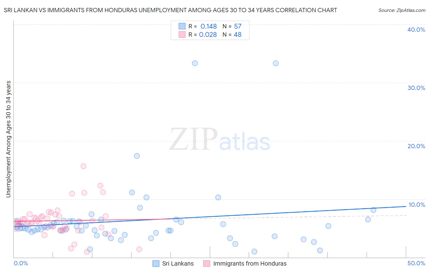 Sri Lankan vs Immigrants from Honduras Unemployment Among Ages 30 to 34 years