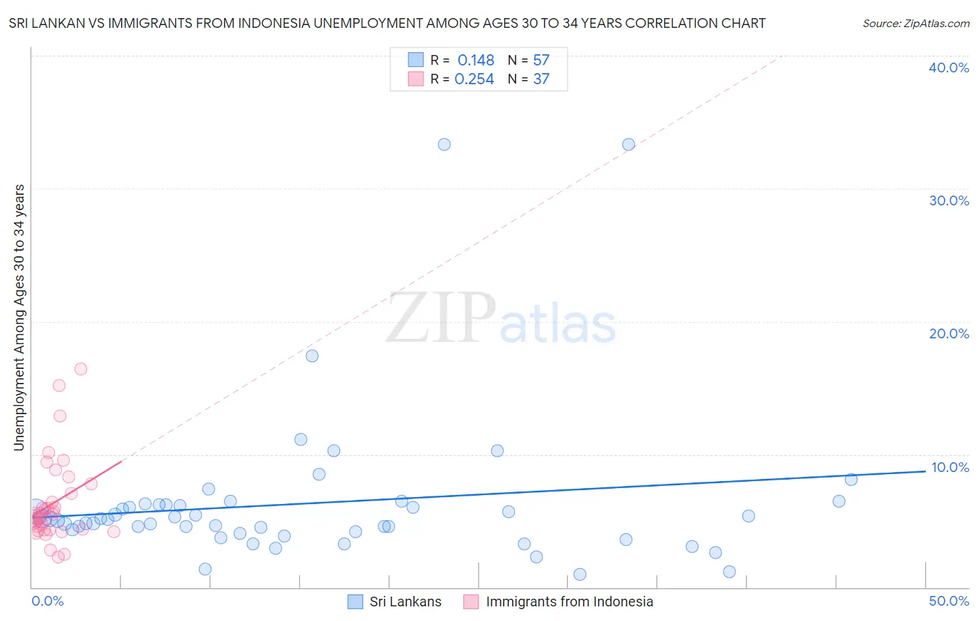 Sri Lankan vs Immigrants from Indonesia Unemployment Among Ages 30 to 34 years