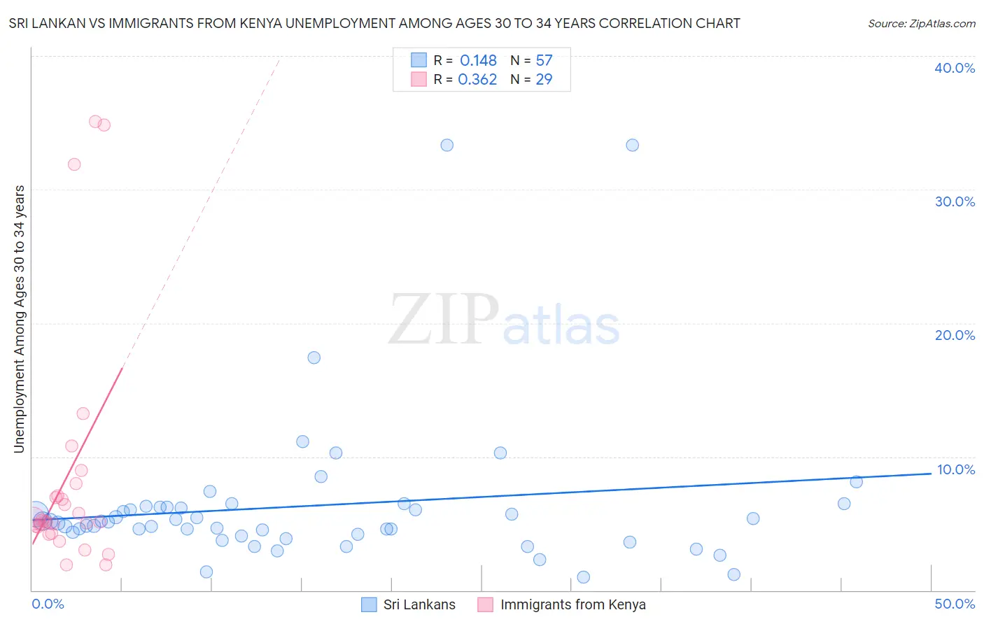 Sri Lankan vs Immigrants from Kenya Unemployment Among Ages 30 to 34 years