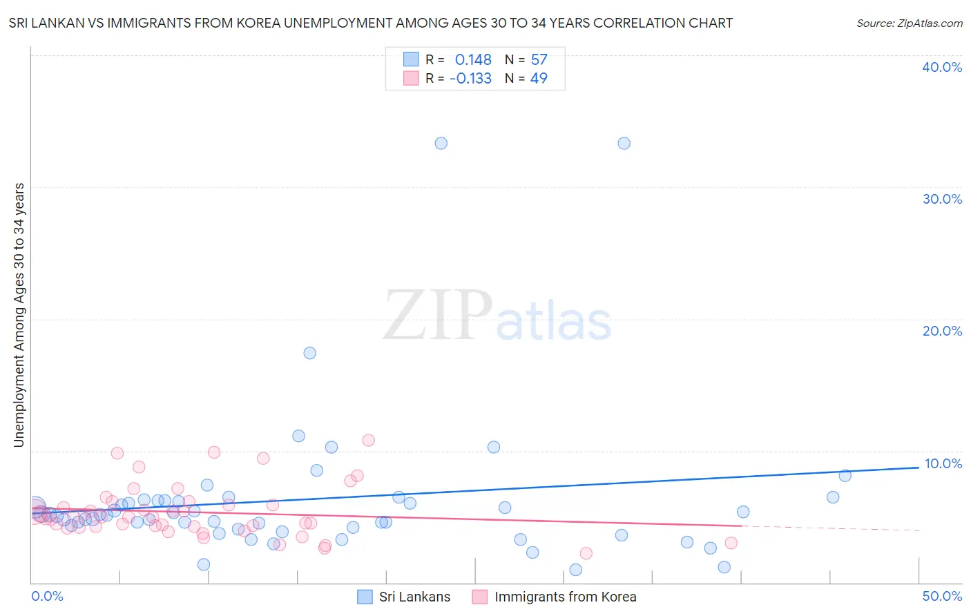 Sri Lankan vs Immigrants from Korea Unemployment Among Ages 30 to 34 years
