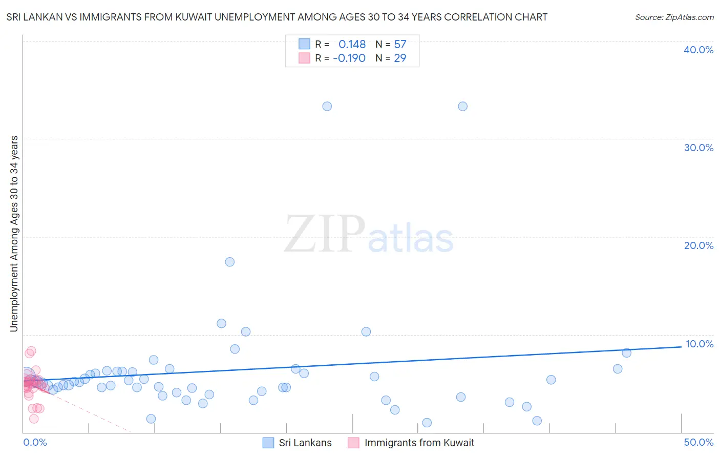 Sri Lankan vs Immigrants from Kuwait Unemployment Among Ages 30 to 34 years