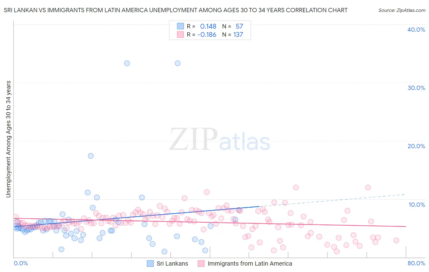 Sri Lankan vs Immigrants from Latin America Unemployment Among Ages 30 to 34 years