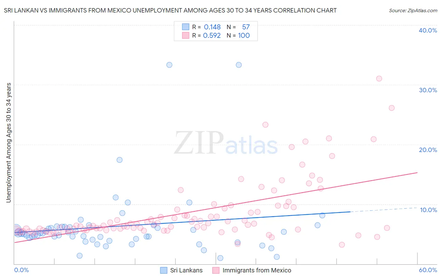 Sri Lankan vs Immigrants from Mexico Unemployment Among Ages 30 to 34 years