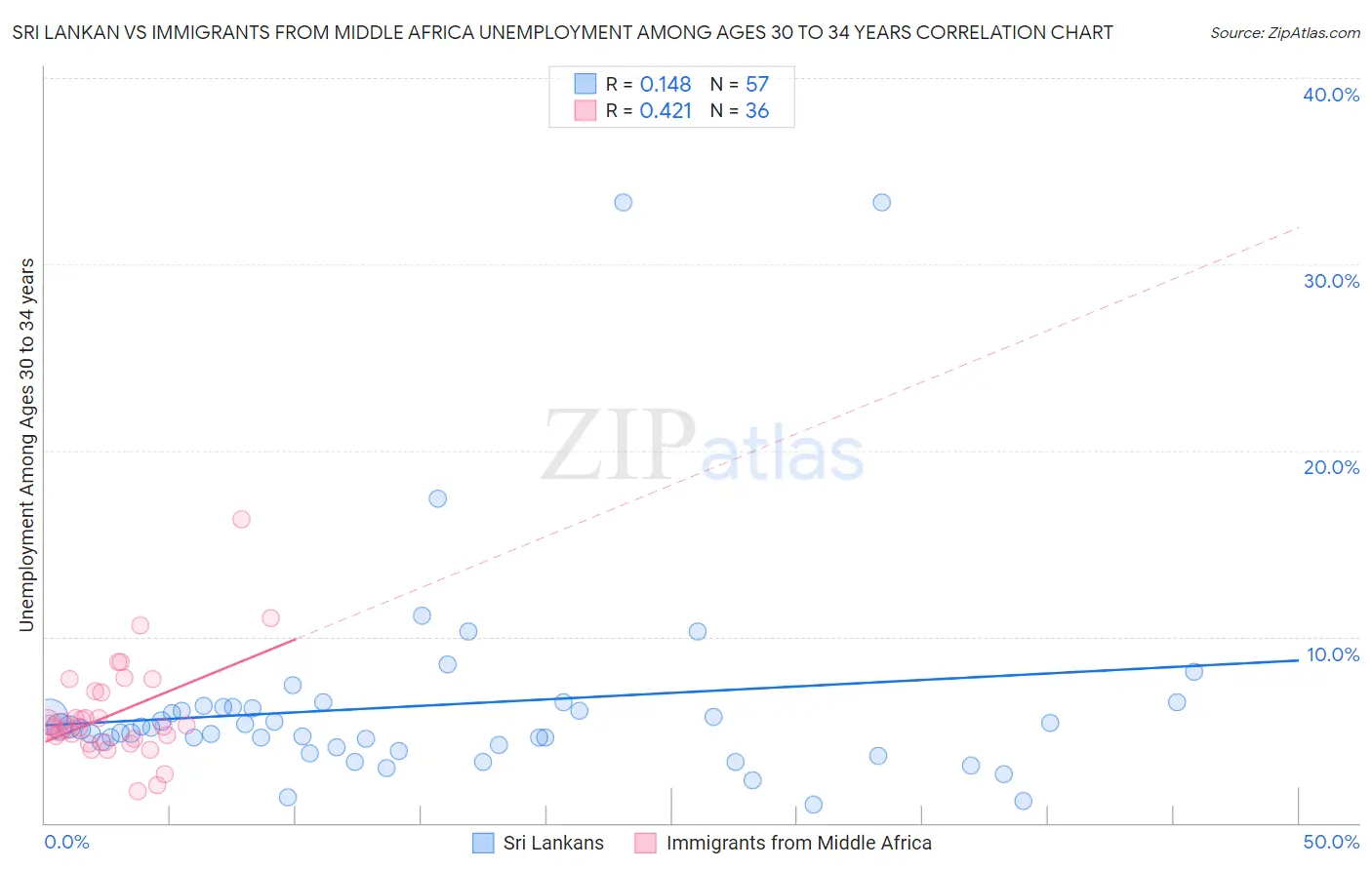 Sri Lankan vs Immigrants from Middle Africa Unemployment Among Ages 30 to 34 years