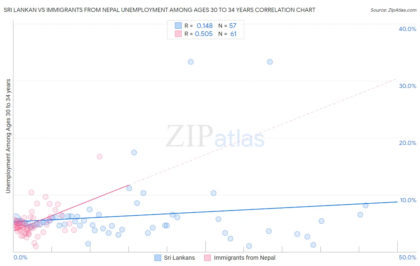 Sri Lankan vs Immigrants from Nepal Unemployment Among Ages 30 to 34 years