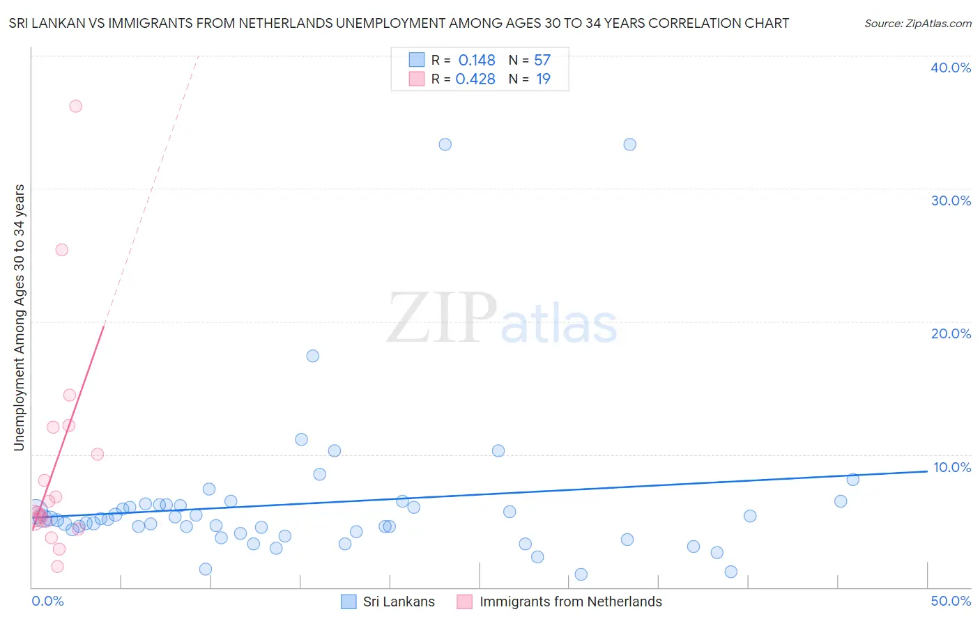 Sri Lankan vs Immigrants from Netherlands Unemployment Among Ages 30 to 34 years