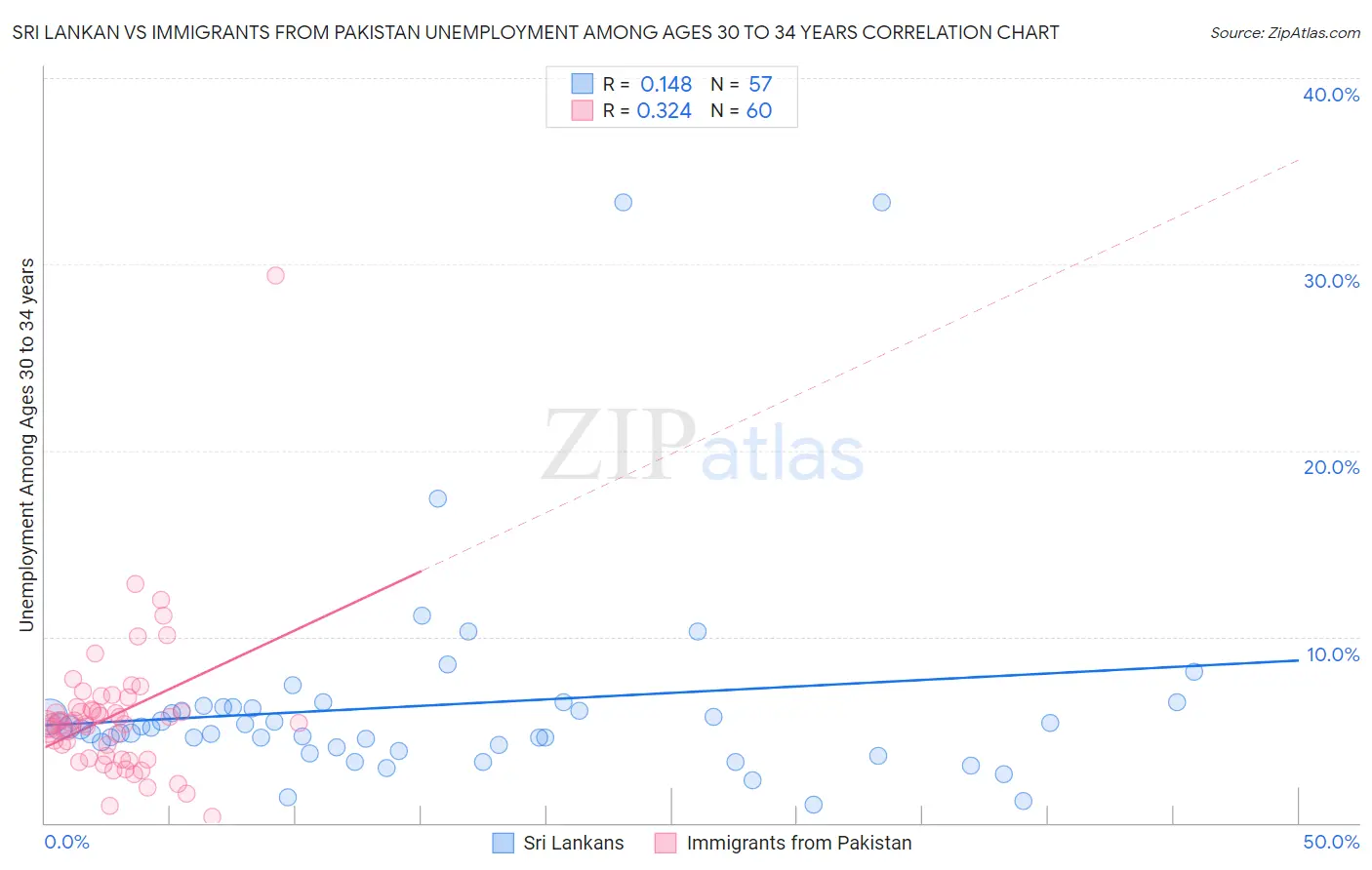 Sri Lankan vs Immigrants from Pakistan Unemployment Among Ages 30 to 34 years