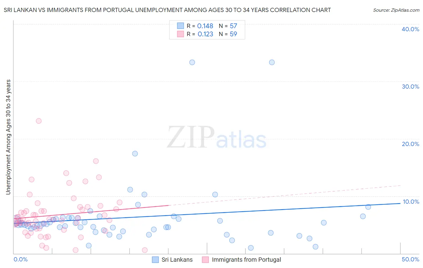 Sri Lankan vs Immigrants from Portugal Unemployment Among Ages 30 to 34 years
