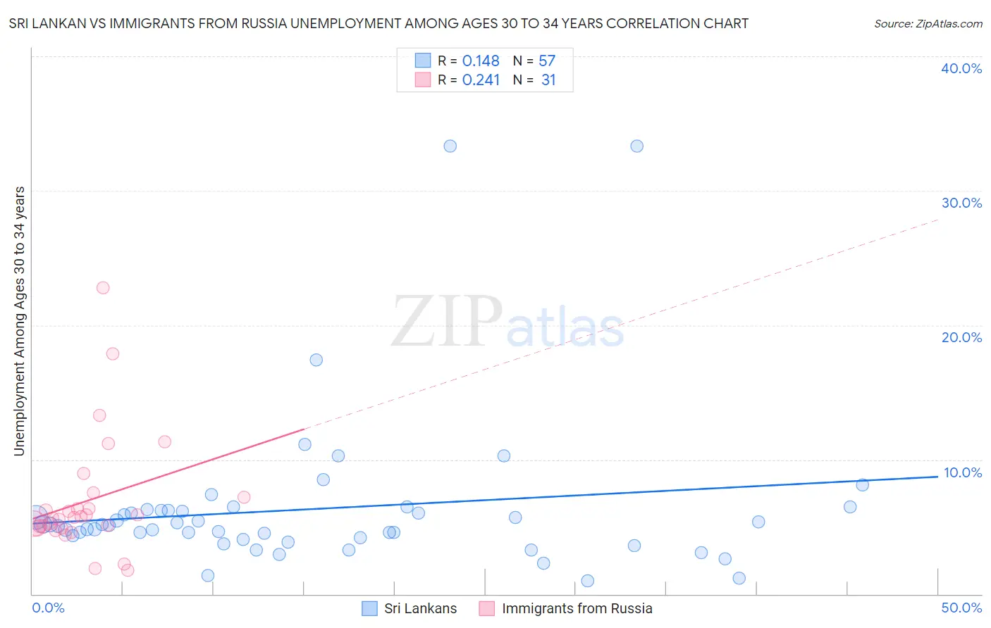 Sri Lankan vs Immigrants from Russia Unemployment Among Ages 30 to 34 years