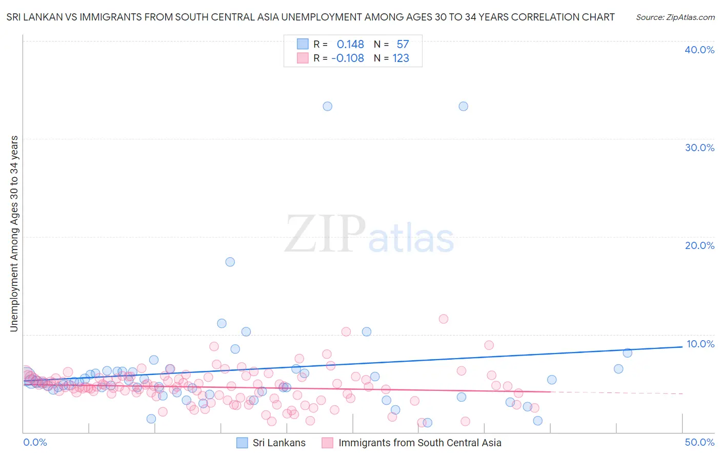 Sri Lankan vs Immigrants from South Central Asia Unemployment Among Ages 30 to 34 years