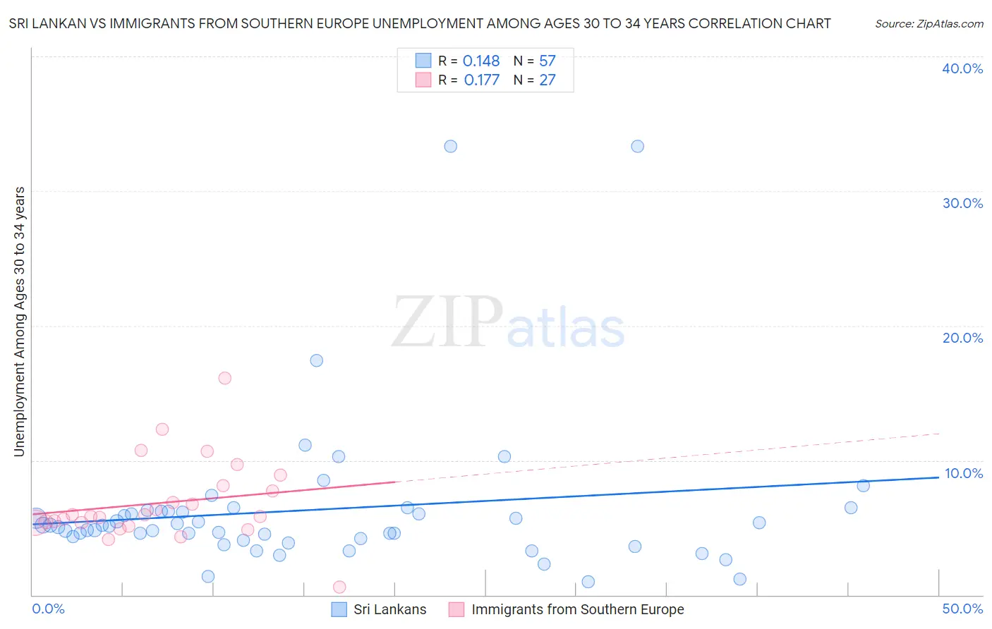 Sri Lankan vs Immigrants from Southern Europe Unemployment Among Ages 30 to 34 years