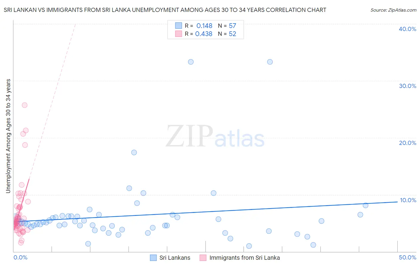 Sri Lankan vs Immigrants from Sri Lanka Unemployment Among Ages 30 to 34 years