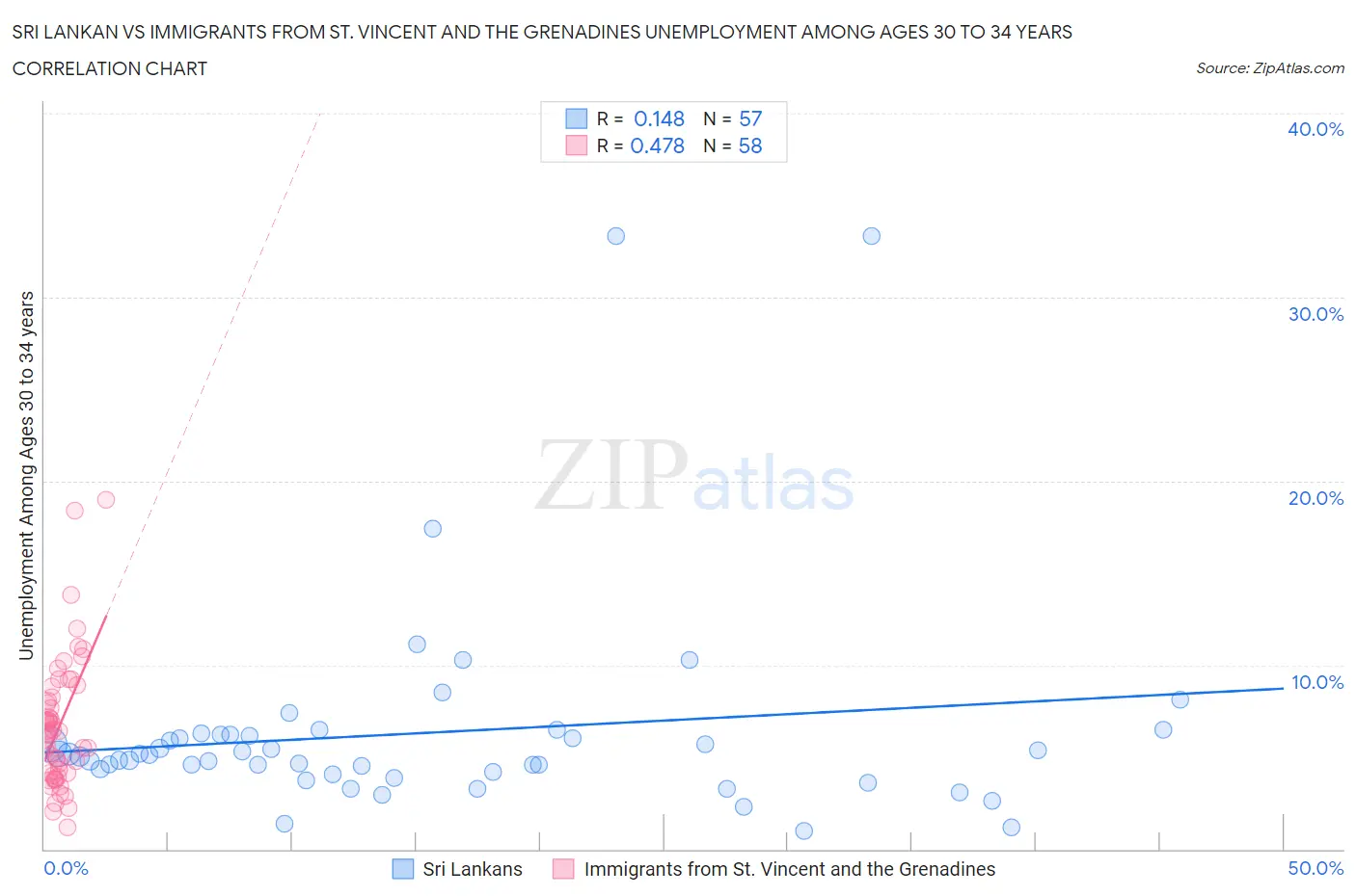Sri Lankan vs Immigrants from St. Vincent and the Grenadines Unemployment Among Ages 30 to 34 years